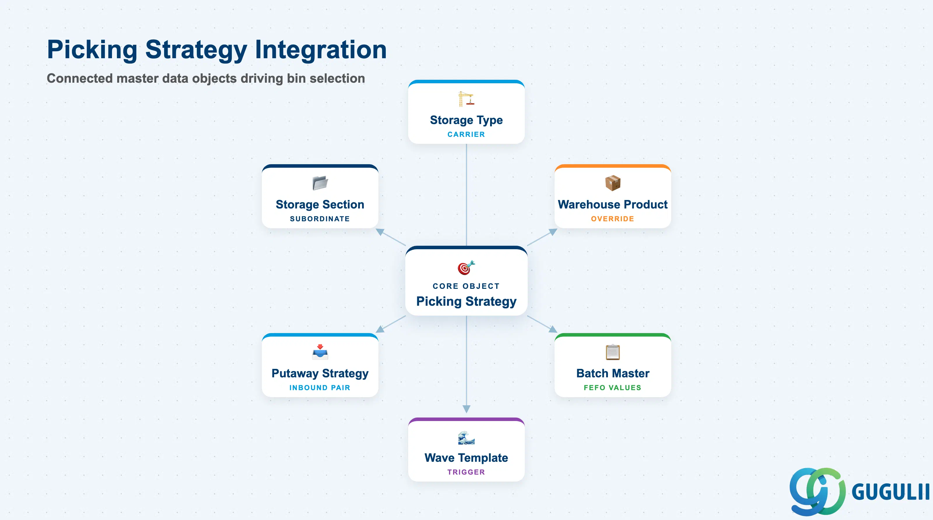 Hub-and-spoke diagram showing Picking Strategy integration with Storage Type, Storage Section, Warehouse Product Master, Batch Master, and Wave Template