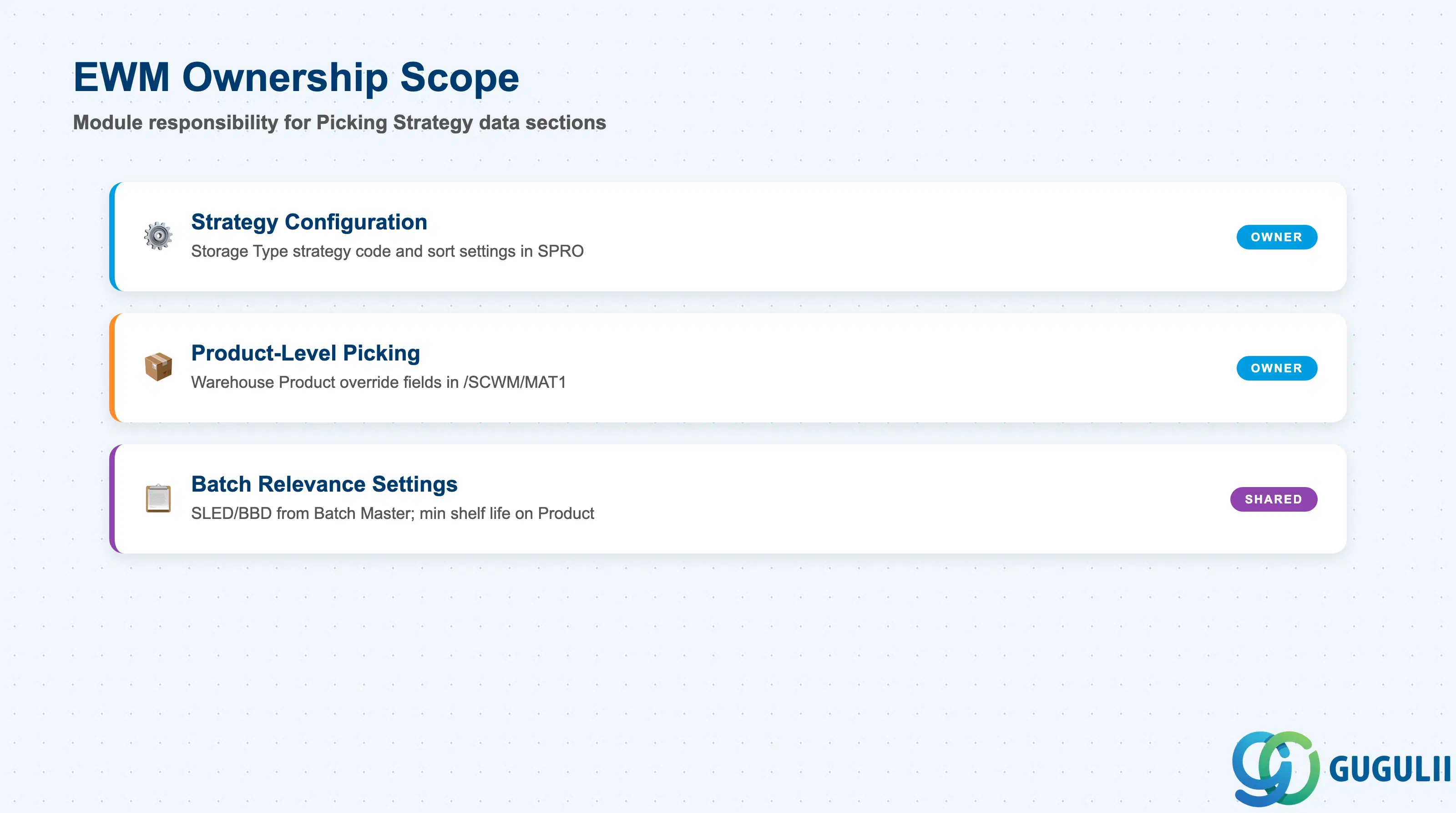 Checklist showing EWM ownership of Picking Strategy configuration sections