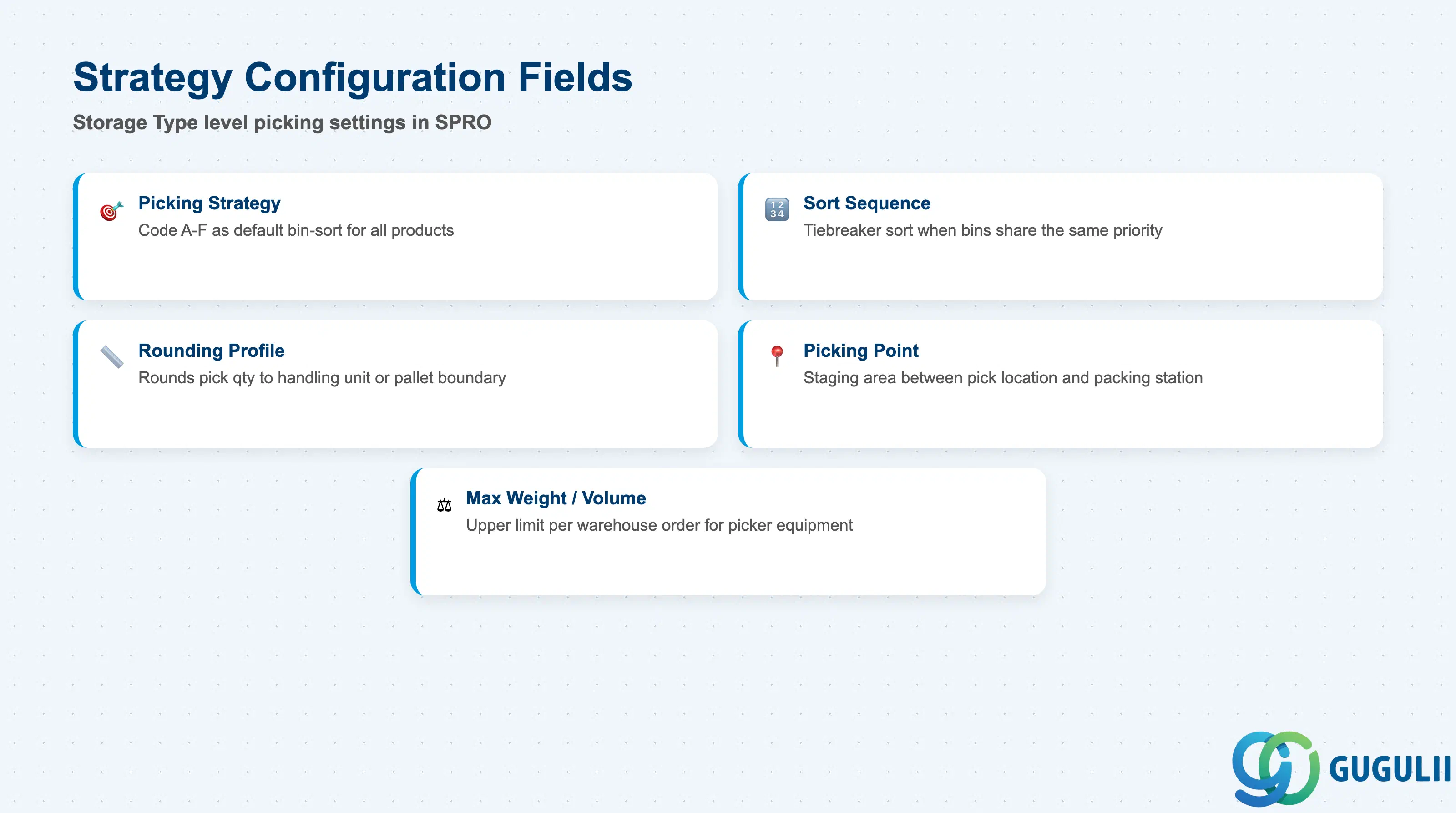 Checklist showing key SPRO fields for Picking Strategy configuration at the Storage Type level