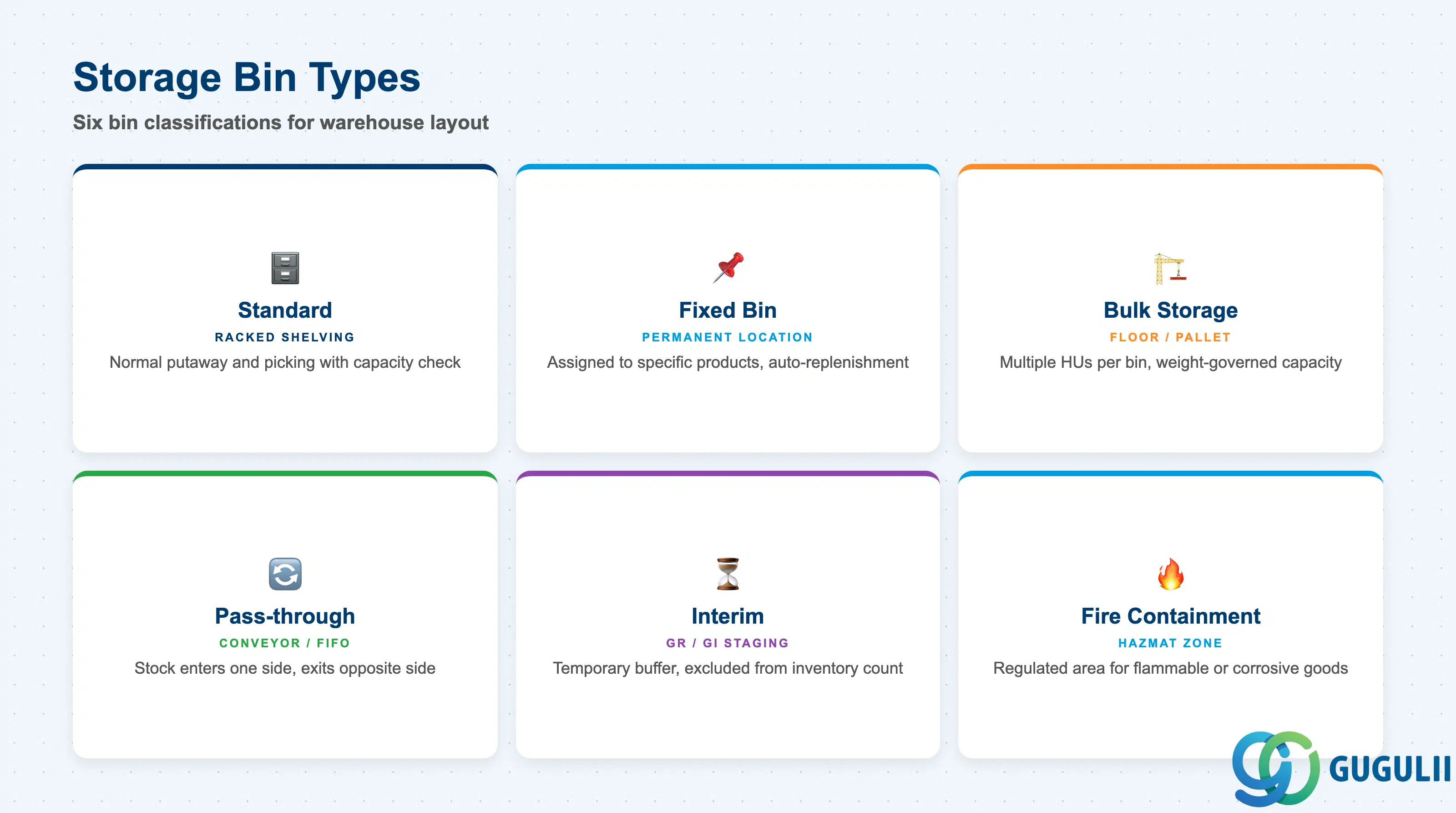 Comparison grid of EWM Storage Bin types: Standard, Fixed, Bulk, Pass-through, Interim, and Fire Containment