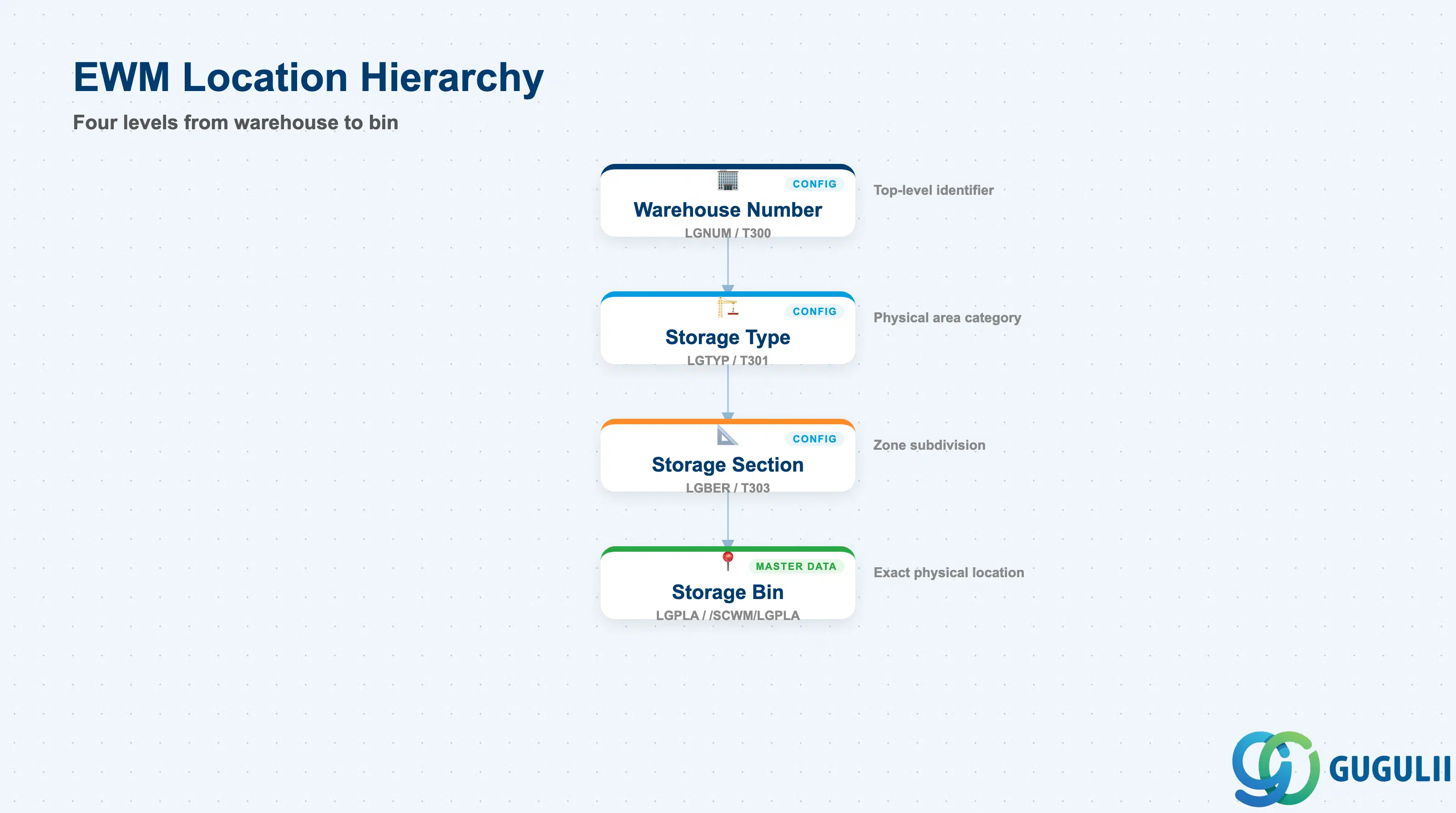 Hierarchy diagram showing four-level EWM location structure: Warehouse Number → Storage Type → Storage Section → Storage Bin, with table annotations