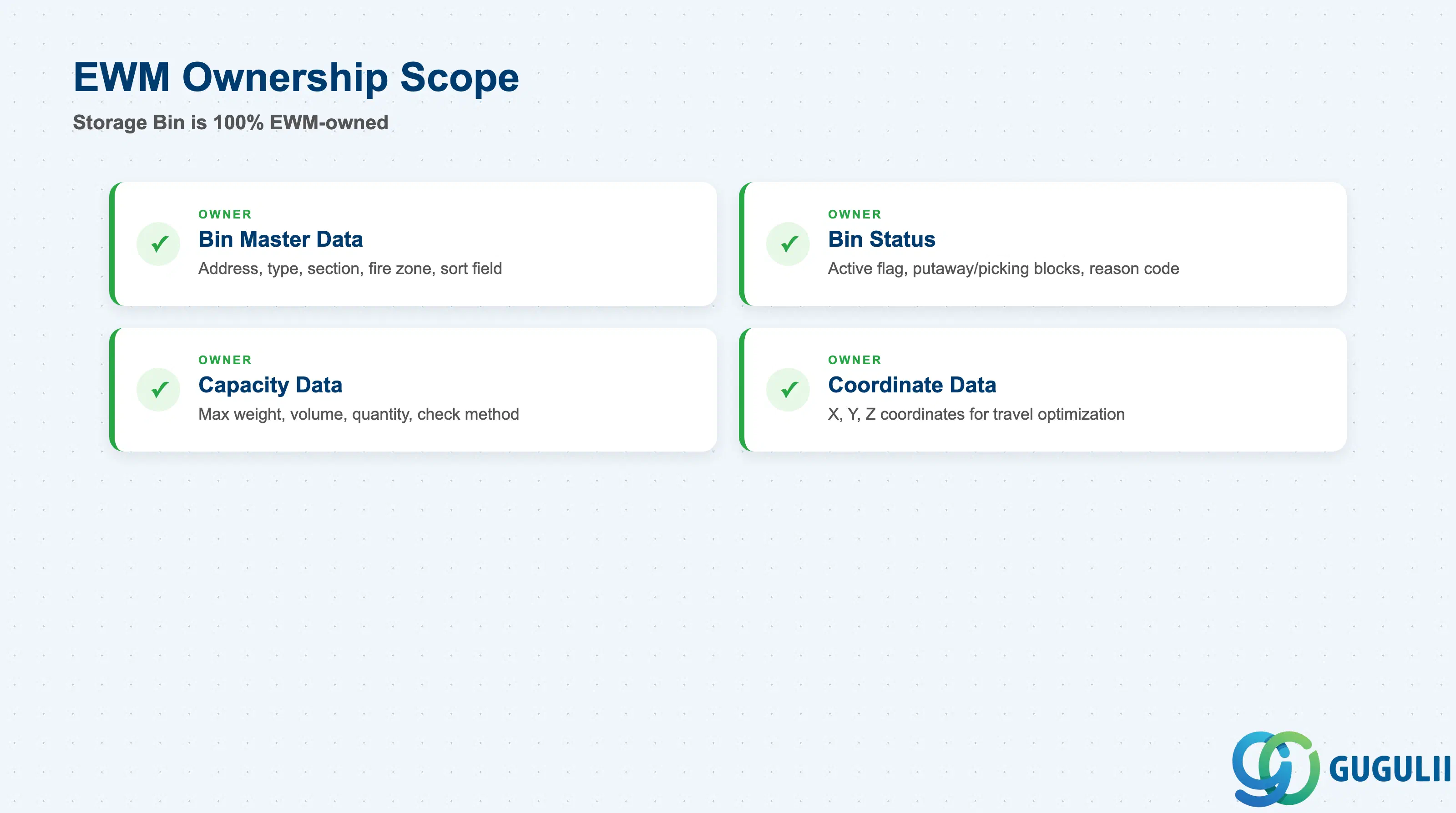 Checklist showing EWM ownership across four Storage Bin data categories: Bin Master Data, Bin Status, Capacity Data, Coordinate Data