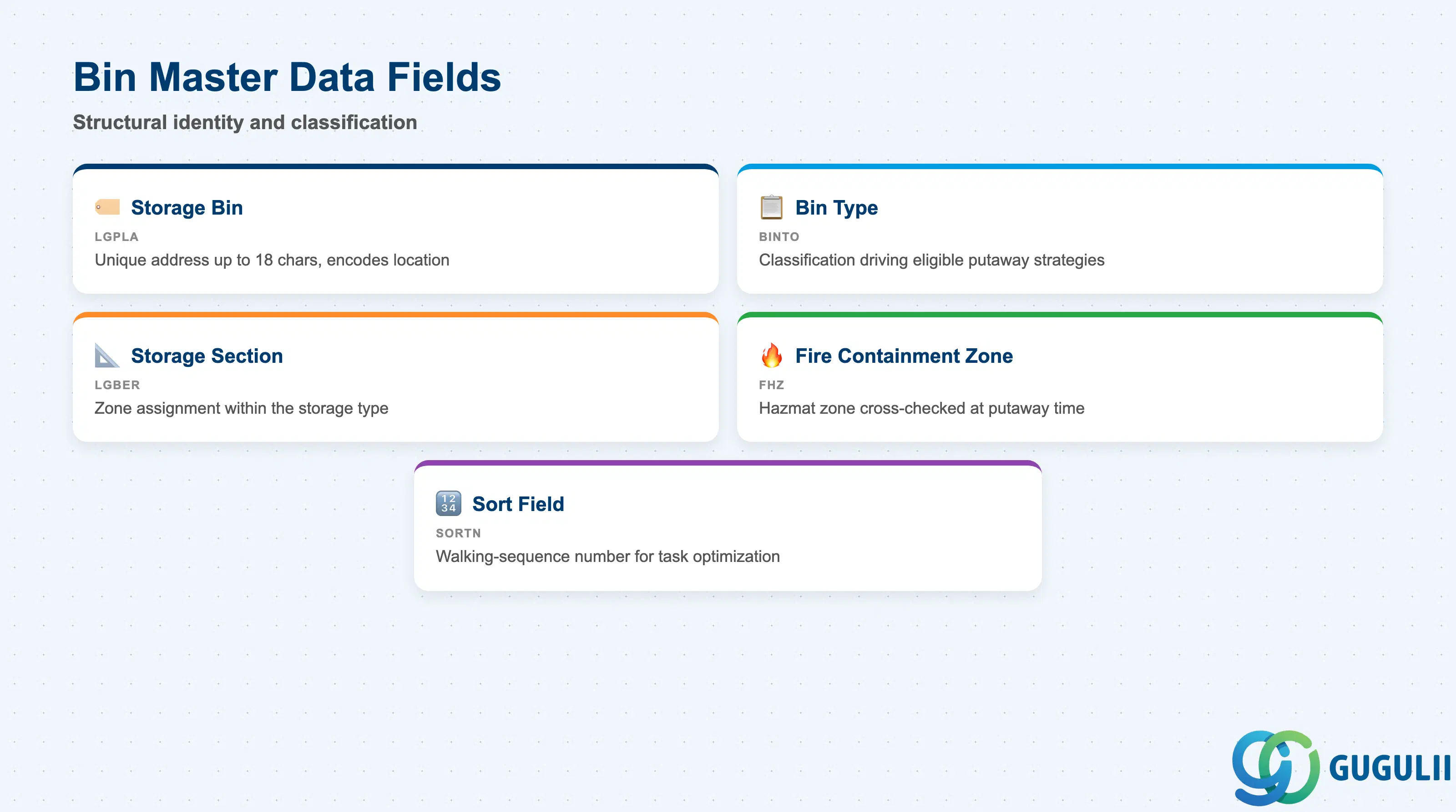 Checklist image showing key Bin Master Data fields: Bin Address, Bin Type, Storage Section, Fire Containment Zone, Sort Field