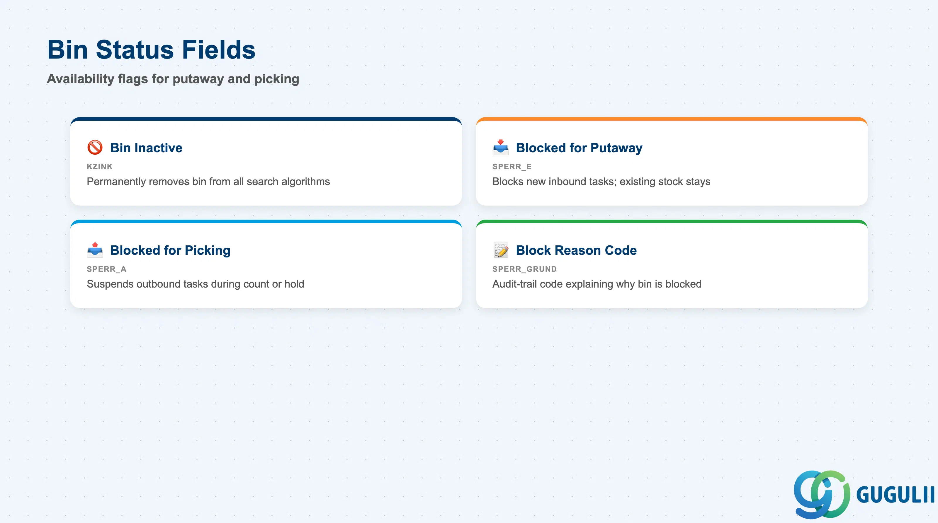 Checklist image showing Bin Status fields: Active/Inactive, Blocked for Putaway, Blocked for Picking, Block Reason Code