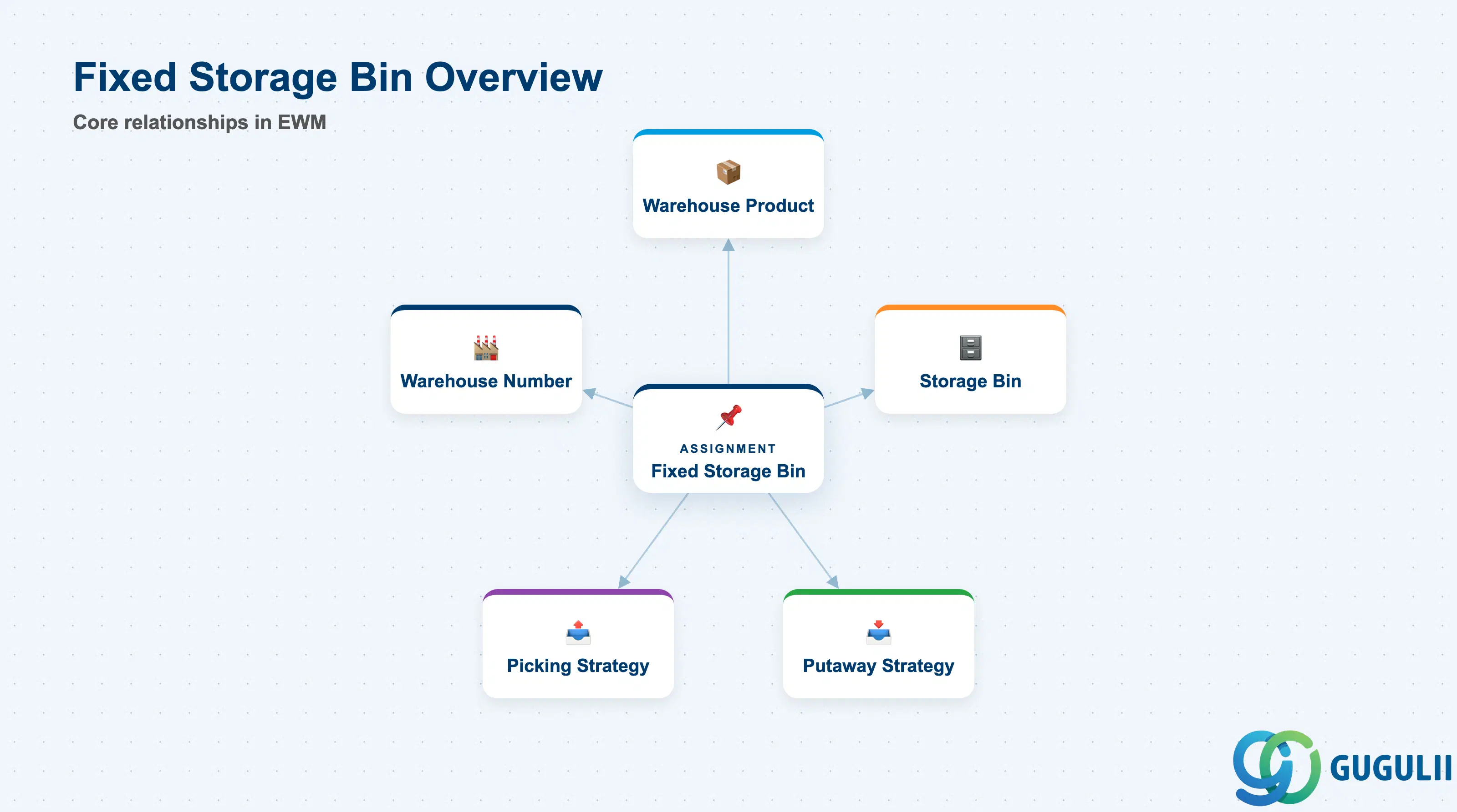 Hub-and-spoke diagram showing Fixed Storage Bin at center connected to Warehouse Product, Storage Bin, Putaway Strategy, Picking Strategy, and Warehouse Number