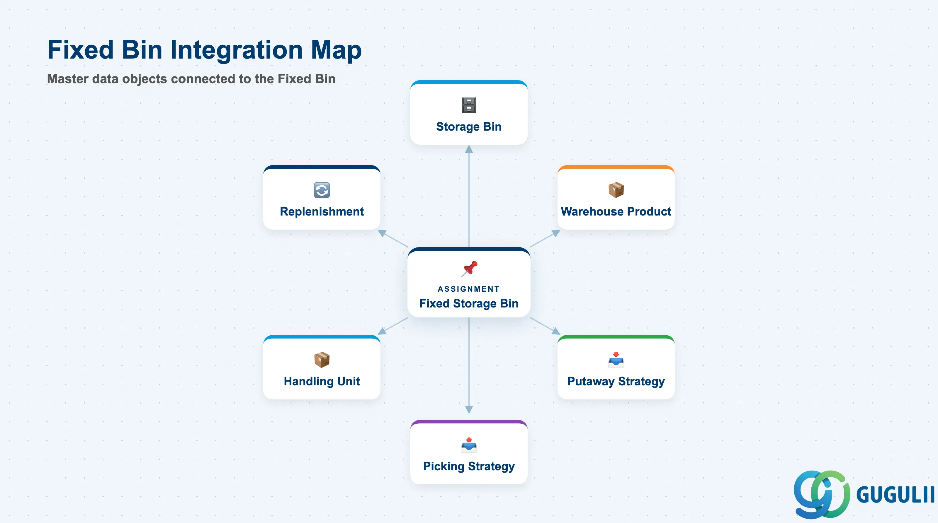 Hub-and-spoke diagram showing Fixed Storage Bin at center connected to Storage Bin, Warehouse Product, Putaway Strategy, Picking Strategy, and Handling Unit