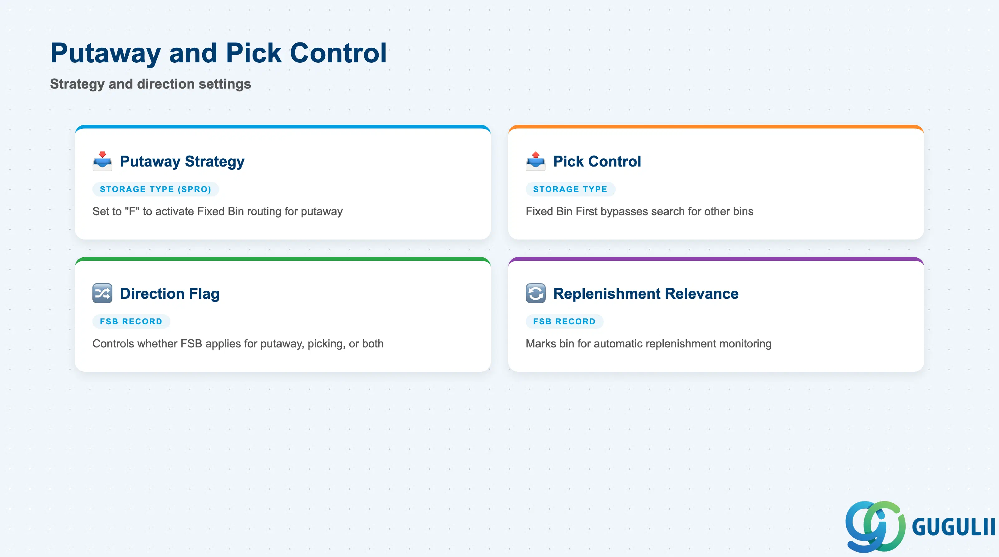 Stack layered diagram showing Putaway Strategy F activating Fixed Bin for putaway, and Picking Strategy consuming the fixed bin as the preferred pick source