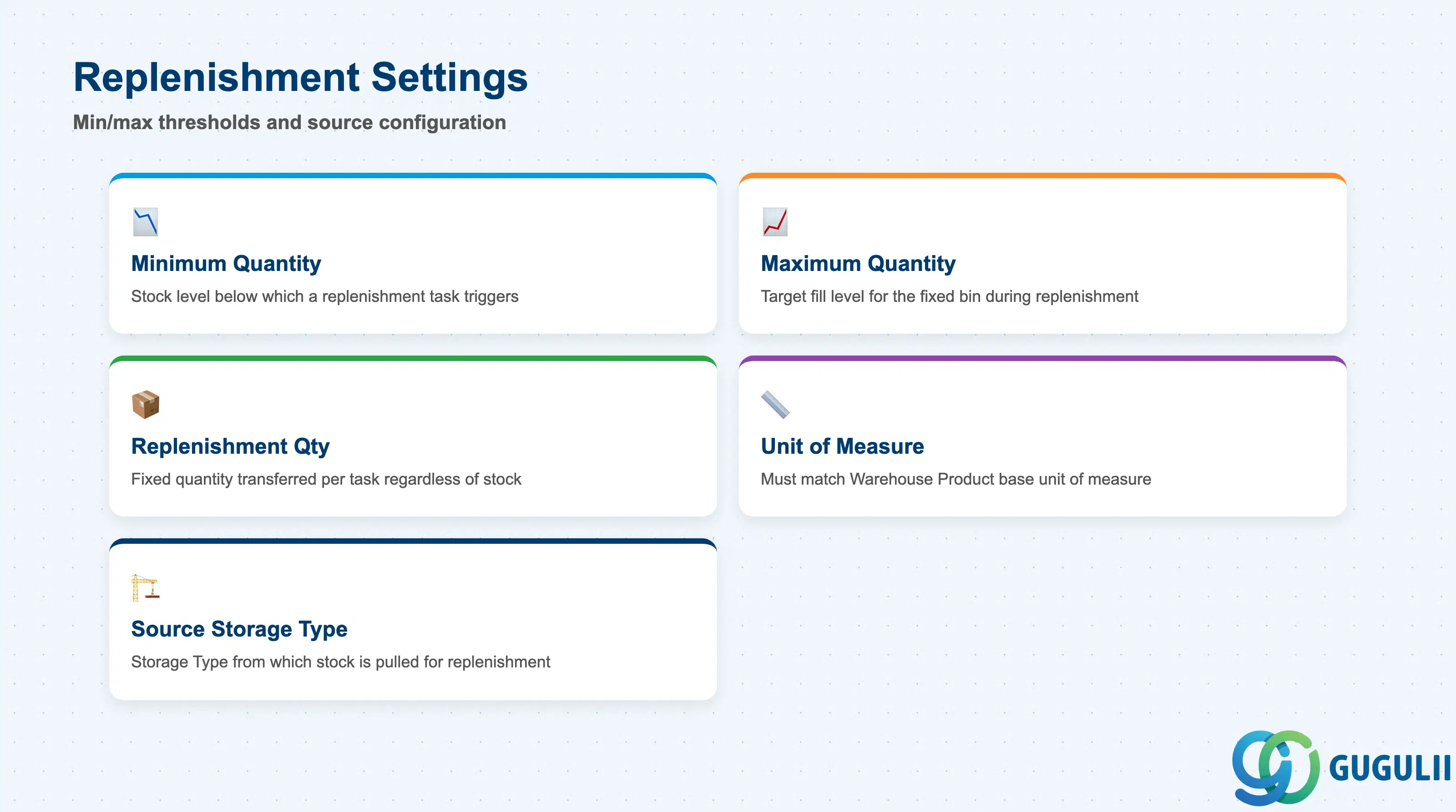 Stack layered diagram showing replenishment fields on the Fixed Bin Assignment: Minimum Quantity, Maximum Quantity, Replenishment Quantity, and Unit of Measure