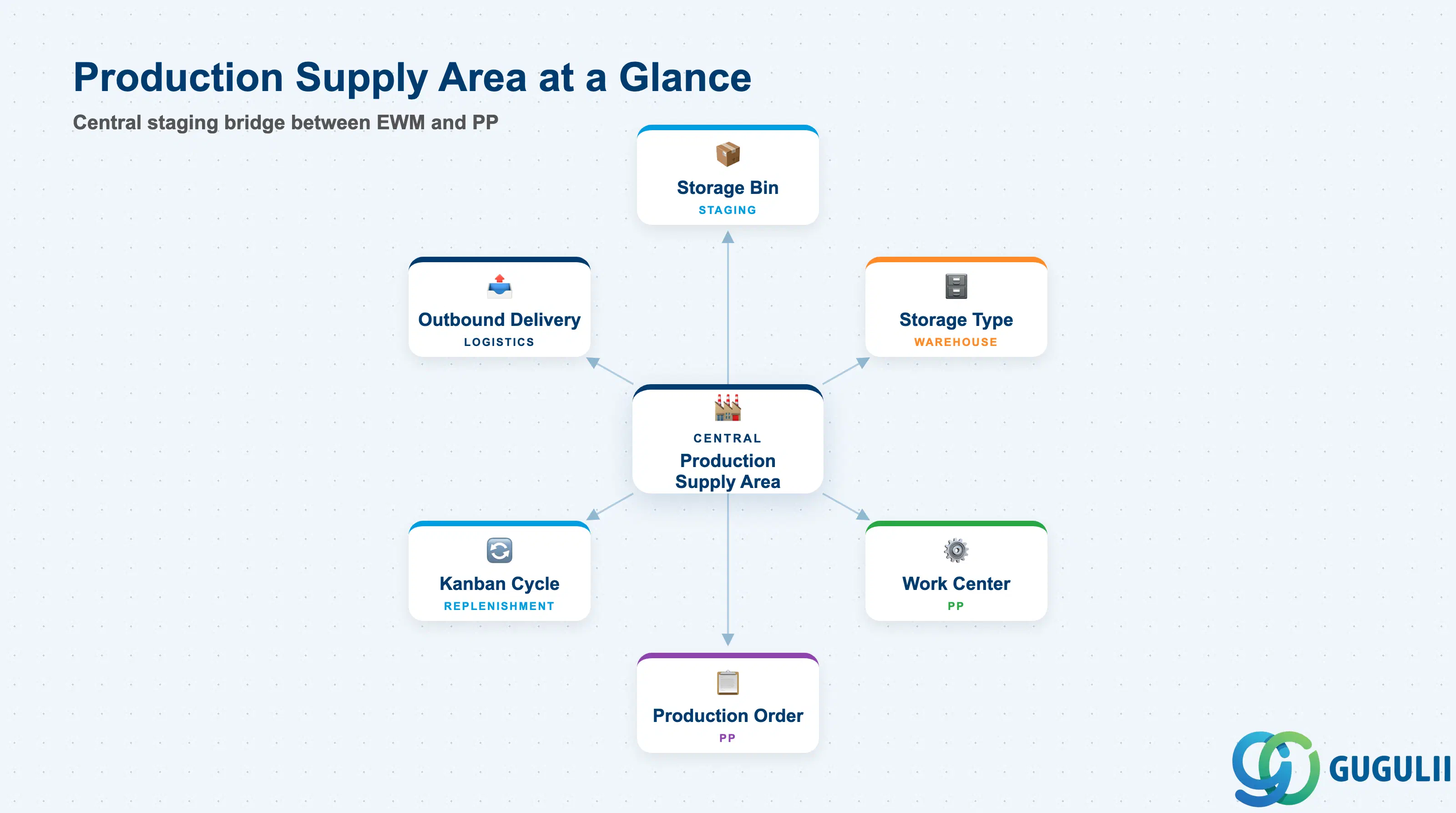 Hub-and-spoke diagram showing Production Supply Area at center, connected to Storage Bin, Storage Type, Work Center, Production Order, Kanban Control Cycle, and Outbound Delivery