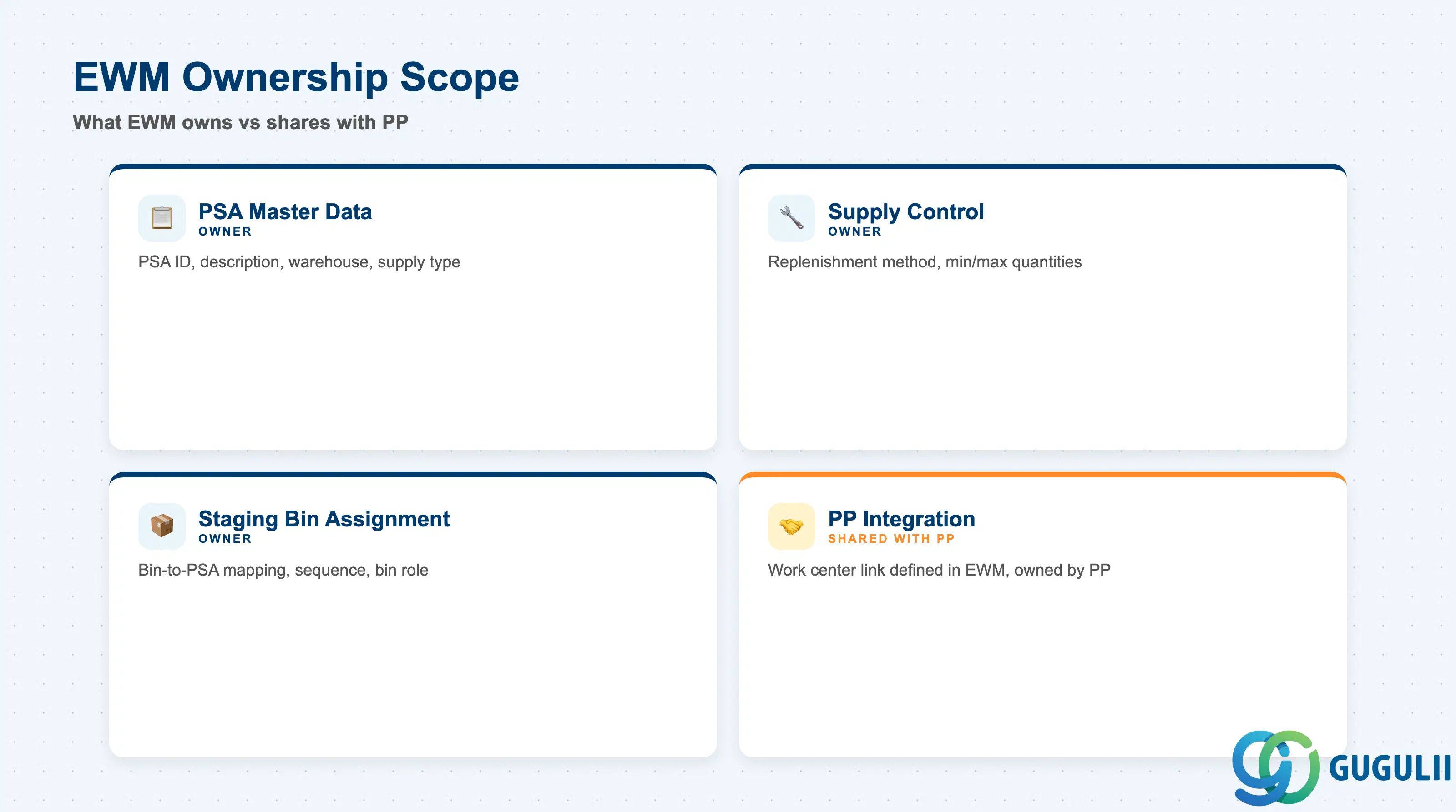Checklist showing EWM ownership across PSA Master Data, Supply Control, Staging Bin Assignment, and PP Integration Settings