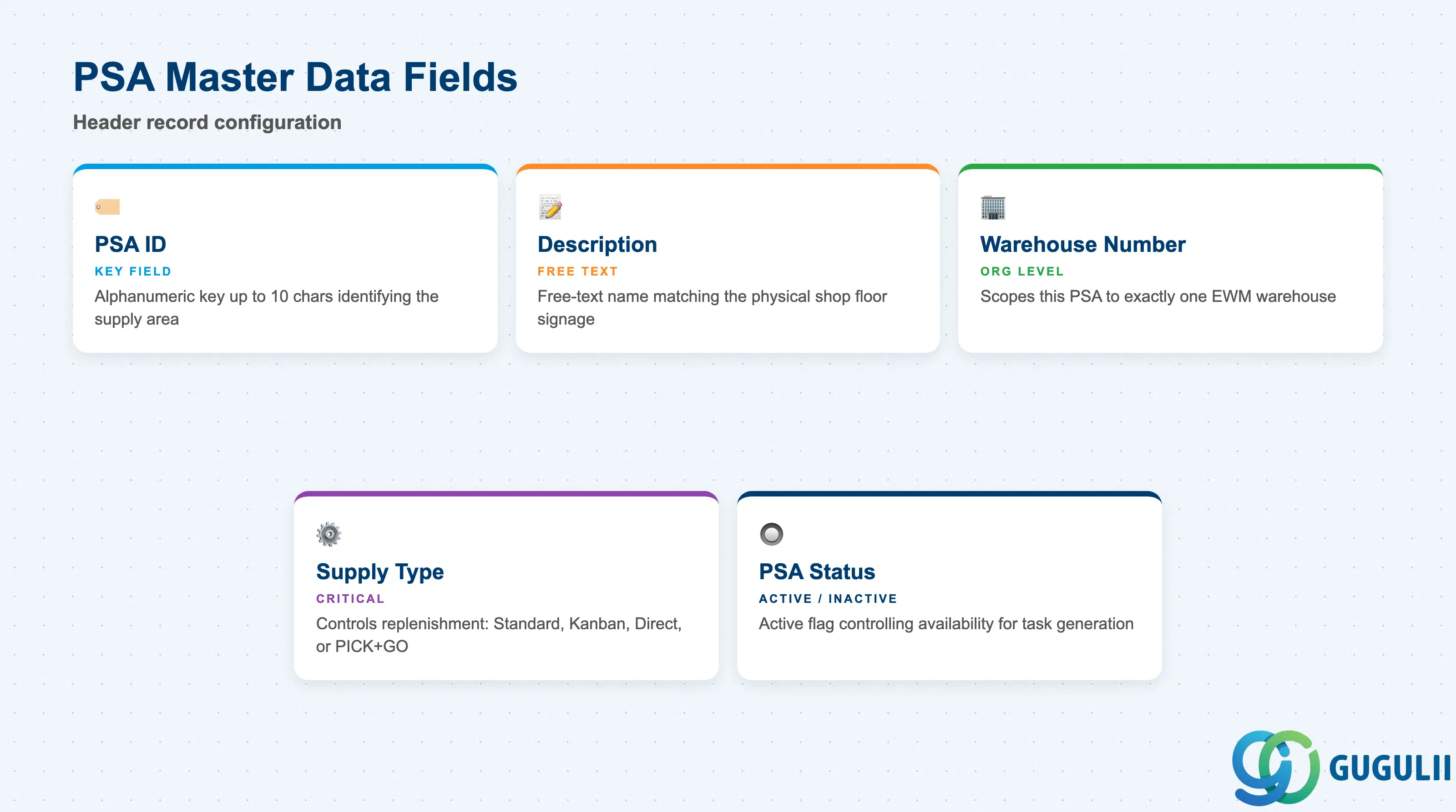 Checklist card showing key PSA Master Data fields: PSA ID, Description, Warehouse Number, Supply Type, Status