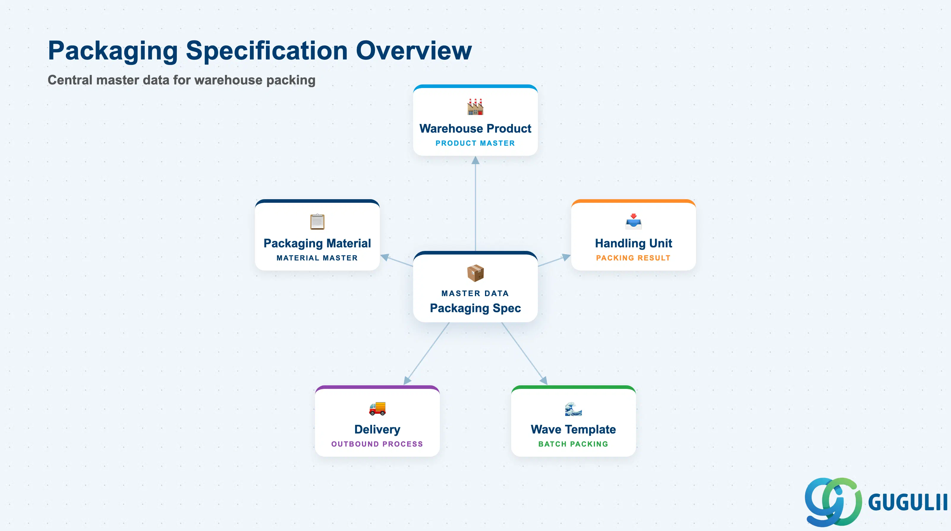 Packaging Specification at center connected to Warehouse Product, Handling Unit, Delivery, Wave Template, and Packaging Material