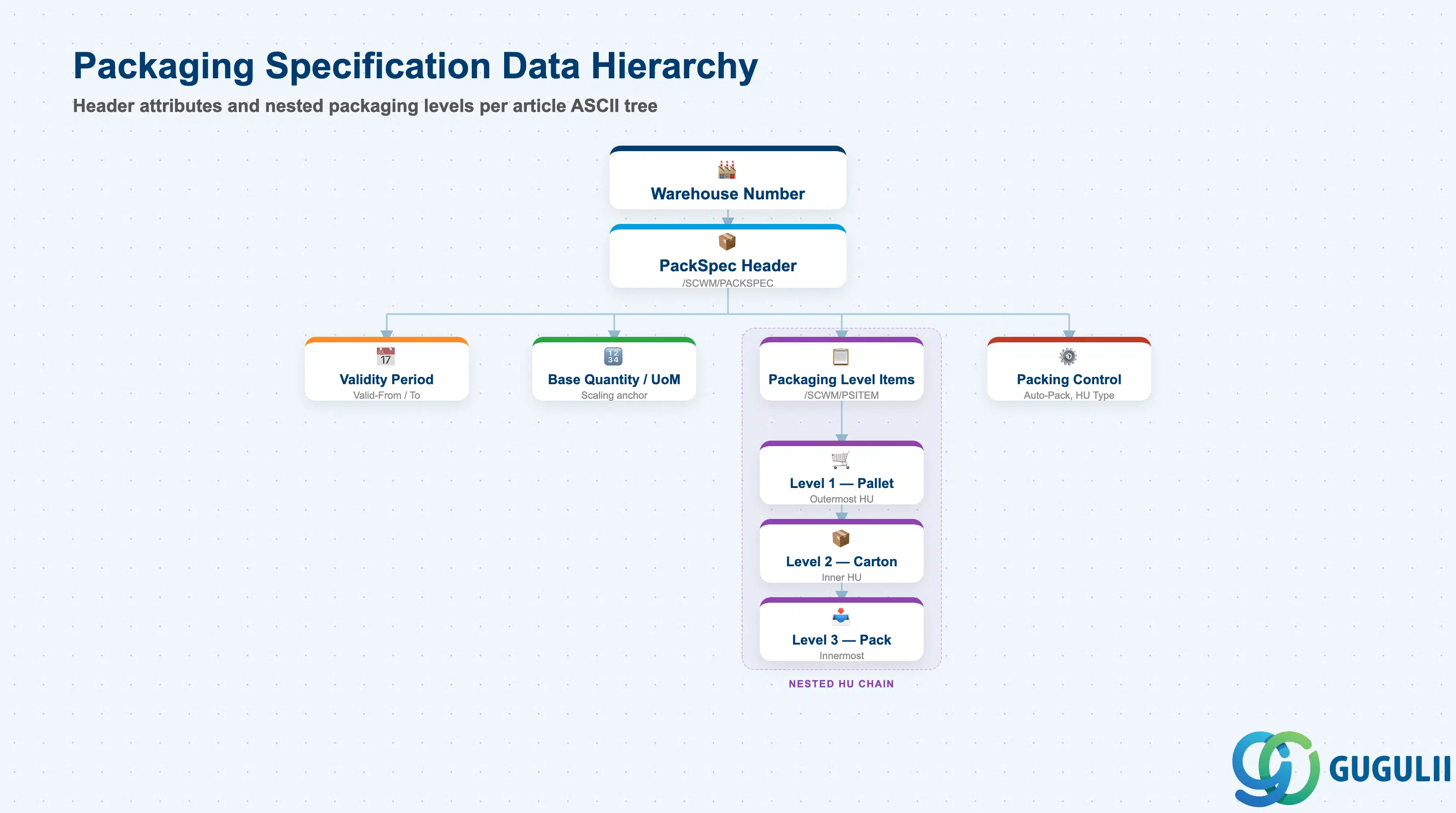 Hierarchy tree: Warehouse Number → Warehouse Product → Packaging Specification → Packaging Level Items