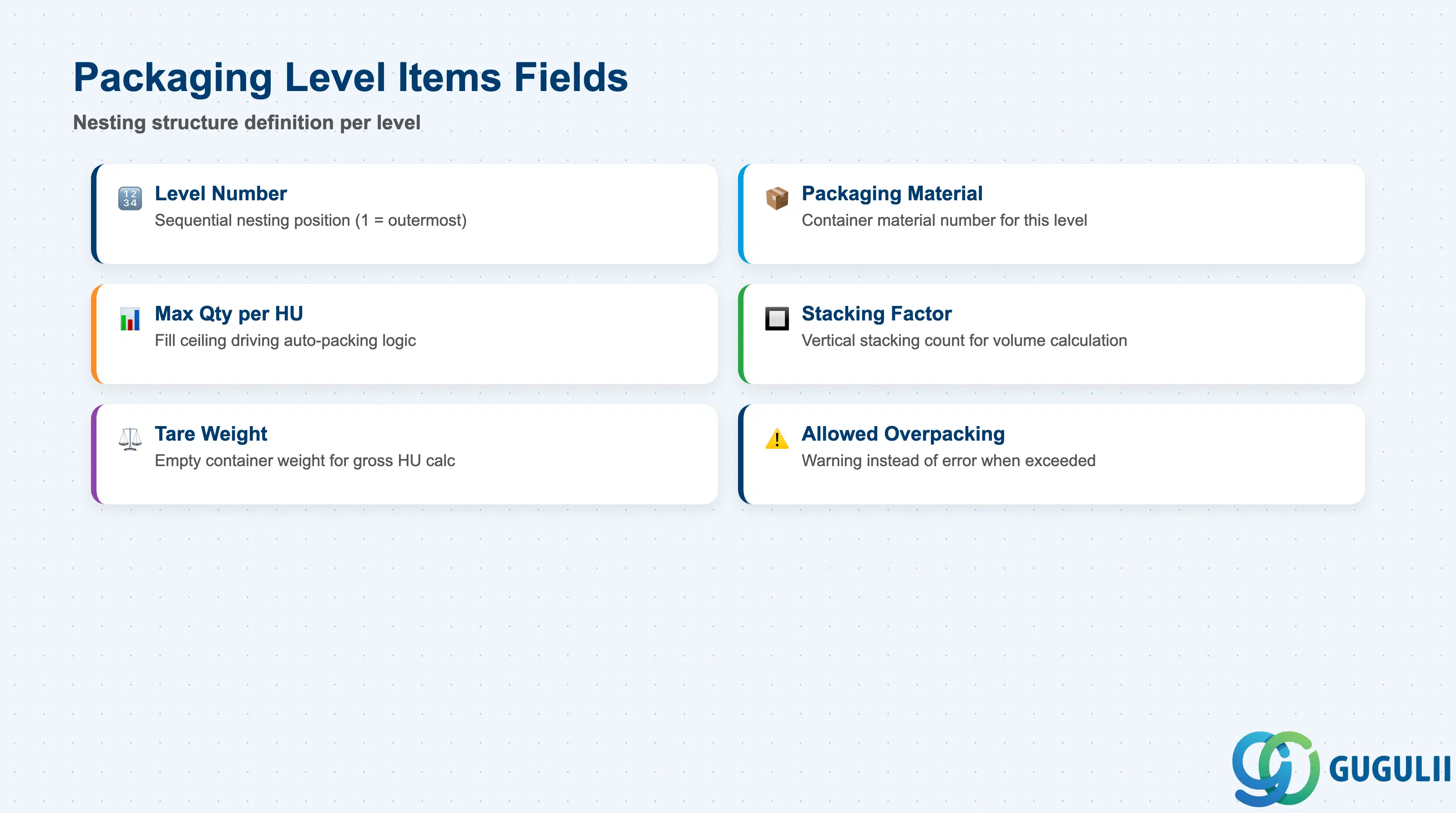 Stack-layered diagram showing Level 1 (pallet), Level 2 (carton), Level 3 (inner pack) with per-level material and quantity