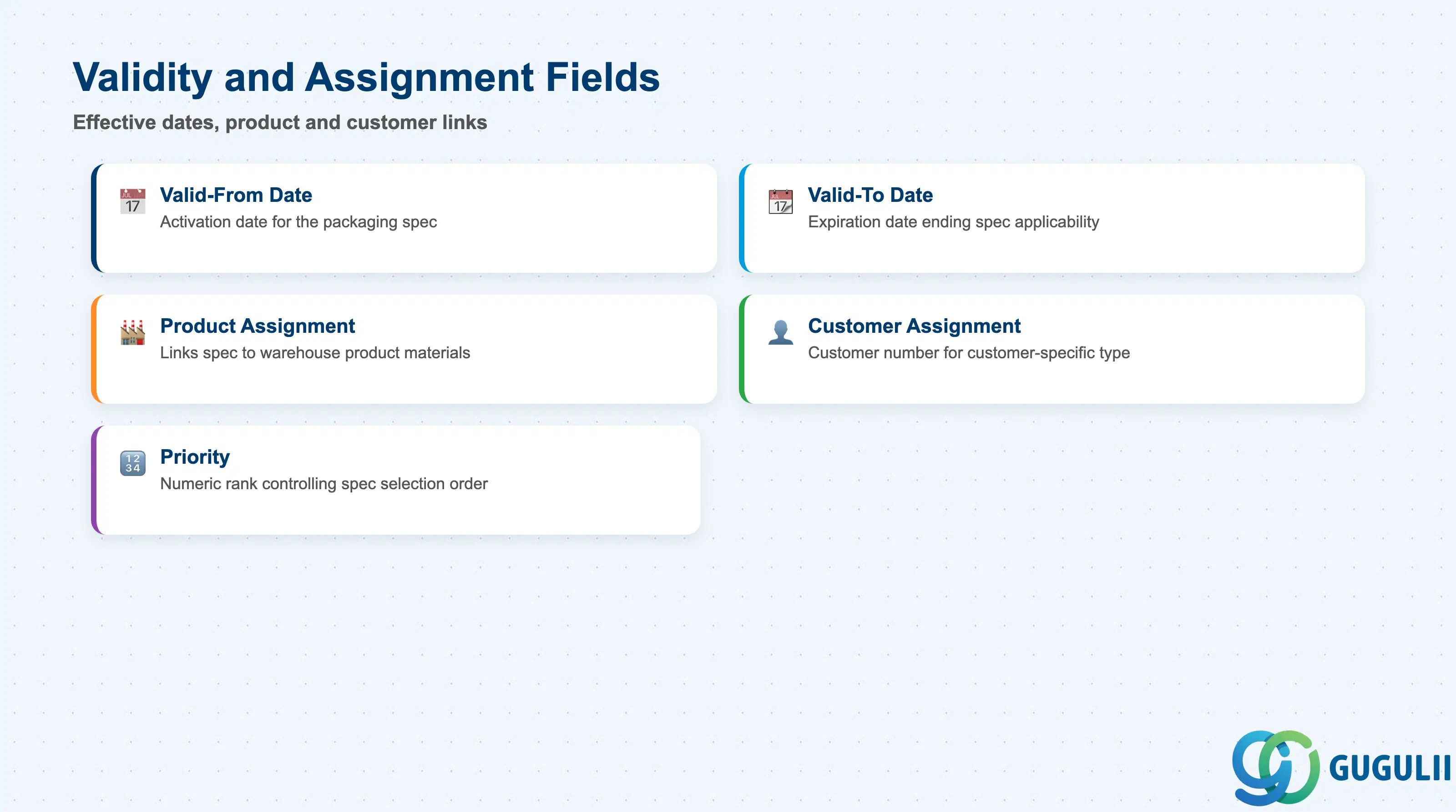 Checklist of Validity and Assignment fields: Valid-From, Valid-To, Product Assignment, Customer Assignment, Priority