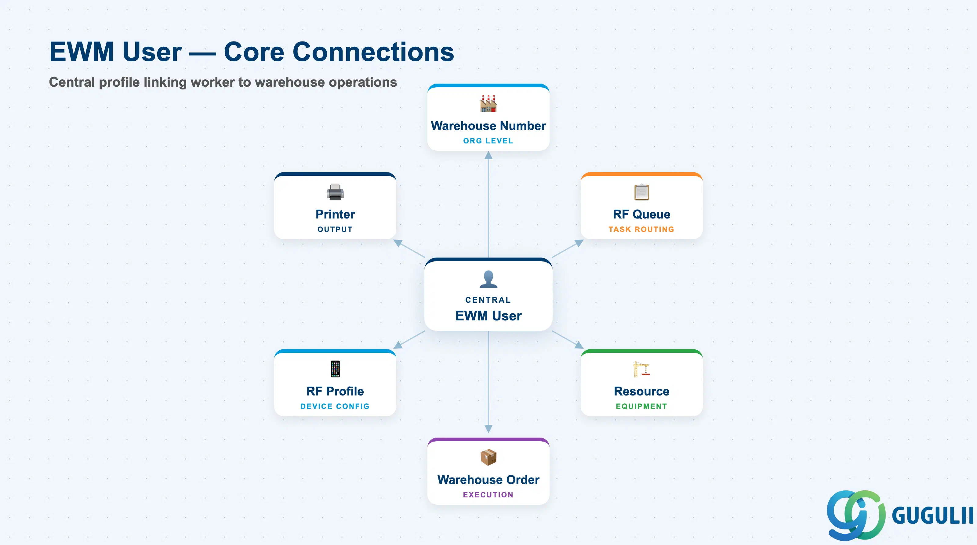 Hub-and-spoke diagram showing the EWM User at center, connected to Warehouse Number, RF Queue, Resource, Warehouse Order, RF Profile, and Printer