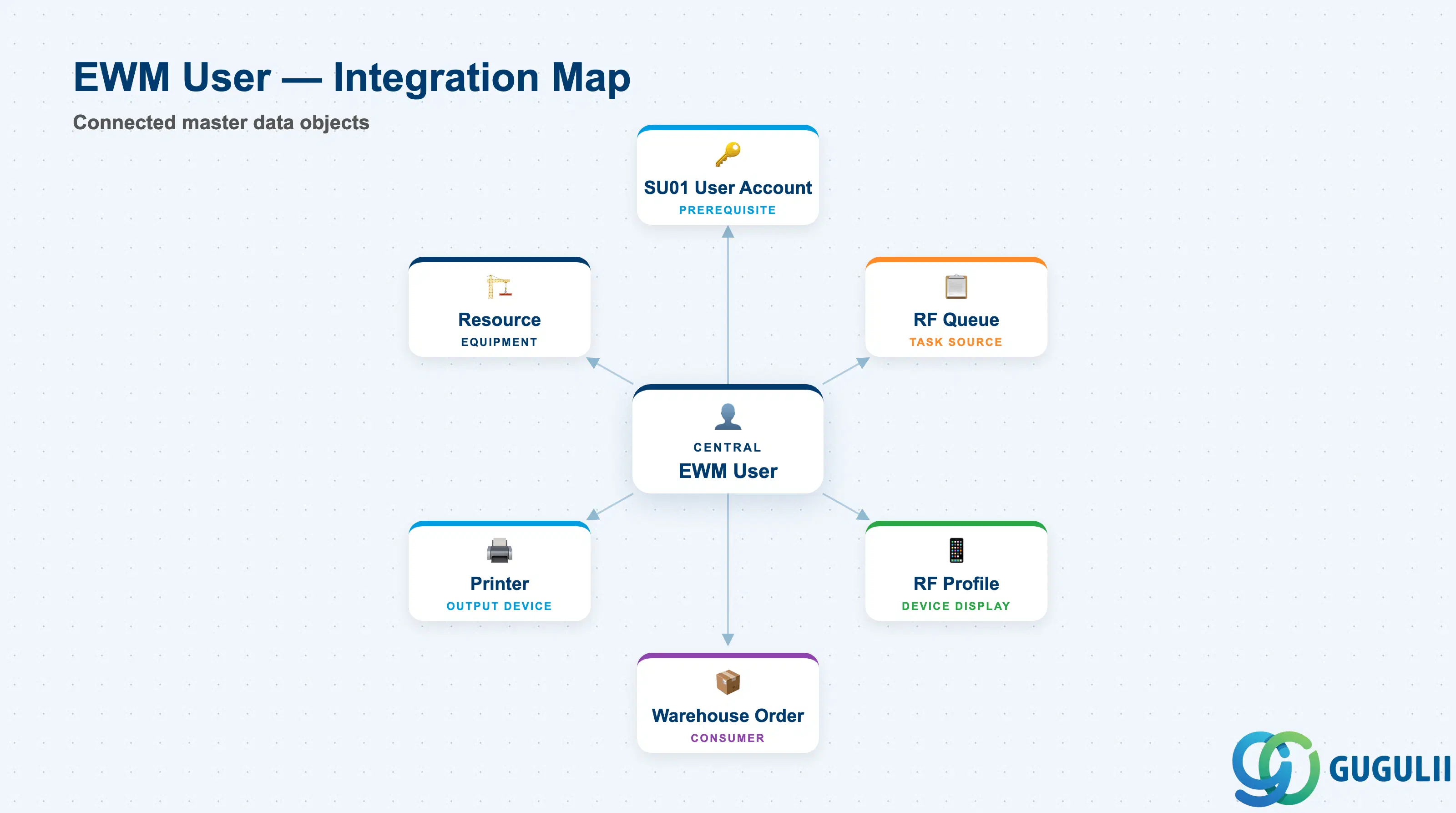 Hub-and-spoke diagram showing EWM User at center, connected to SU01 User Account, RF Queue, RF Profile, Resource, Warehouse Order, and Printer