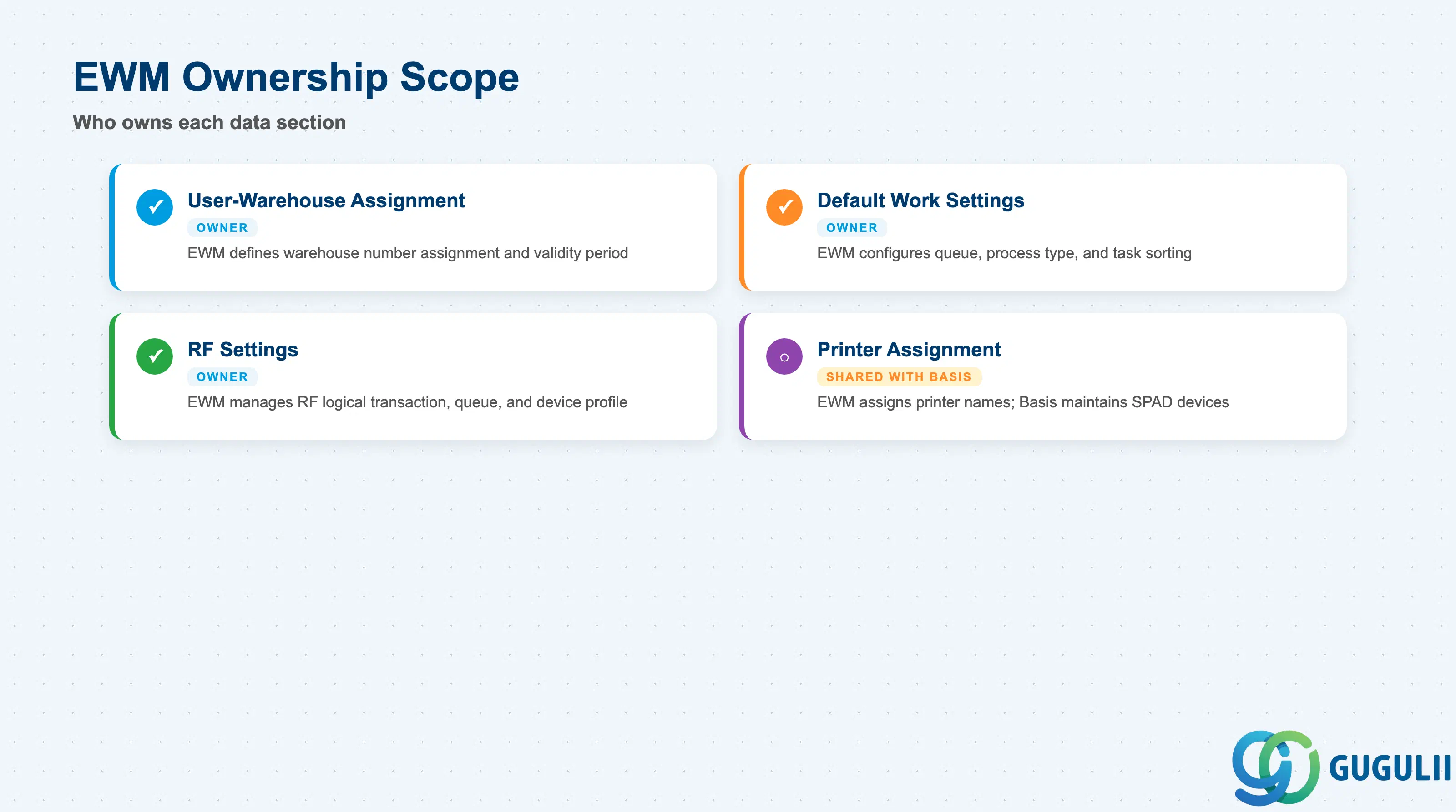 Ownership checklist showing EWM as primary owner of User-Warehouse Assignment, Default Work Settings, and RF Settings; Basis co-owns Printer Assignment