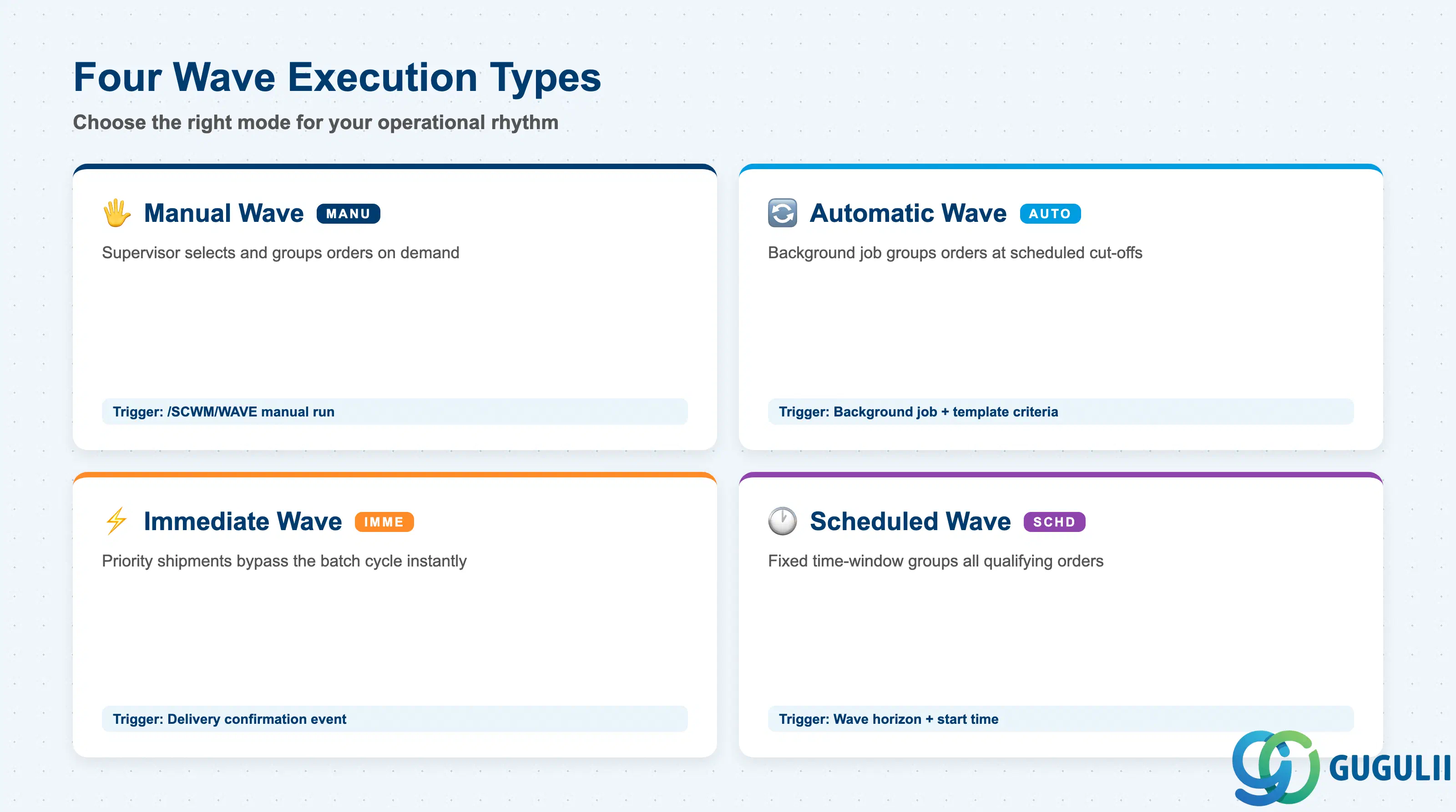 Comparison grid showing four wave types: Manual Wave, Automatic Wave, Immediate Wave, and Scheduled Wave — with use-case and trigger mechanism for each