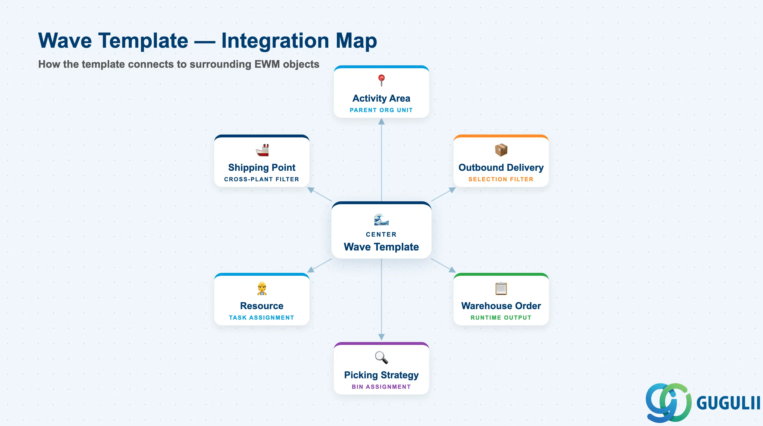Hub-and-spoke diagram showing Wave Template at center, connected to Activity Area, Outbound Delivery, Warehouse Order, Picking Strategy, Resource, and Shipping Point