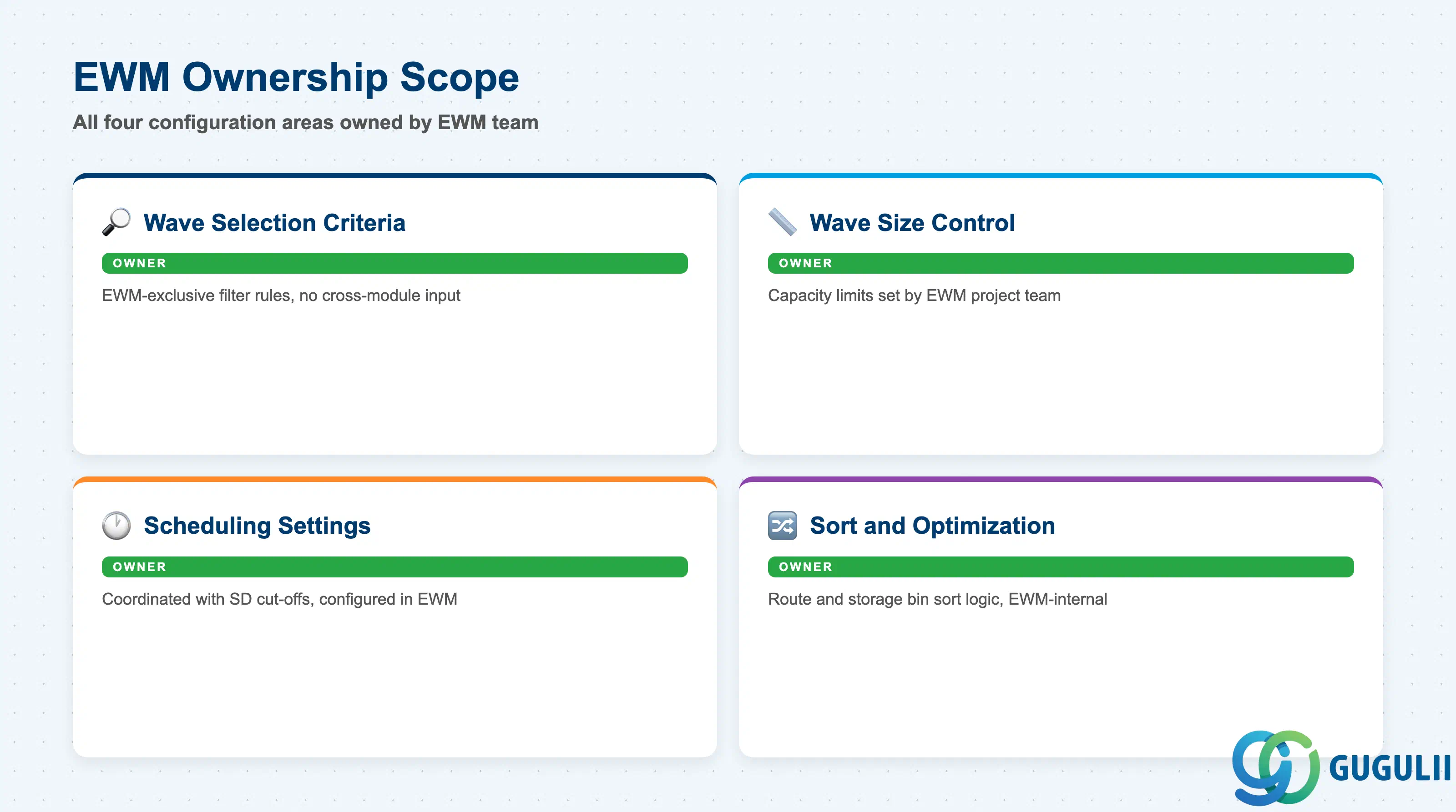 Checklist ownership matrix showing Wave Selection Criteria, Wave Size Control, Scheduling Settings, and Sort/Optimization — all marked as EWM owner