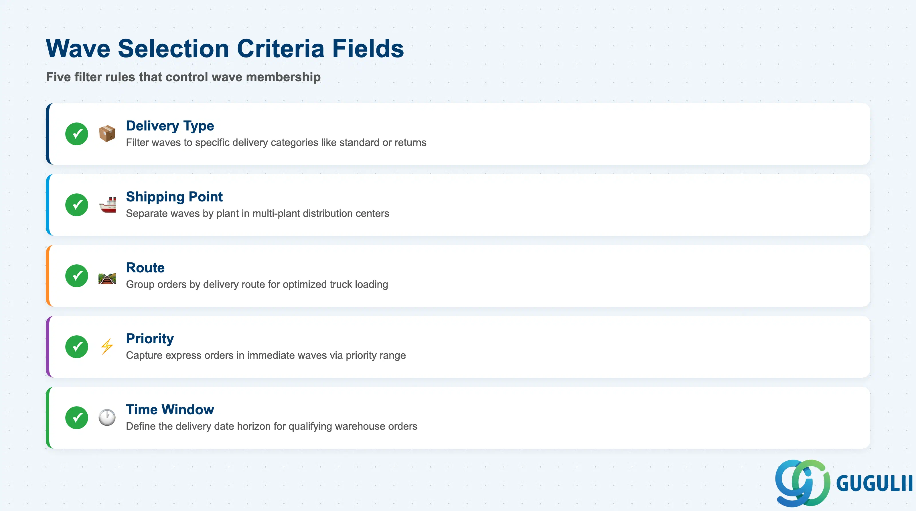 Checklist slide listing Wave Selection Criteria fields: Delivery Type, Shipping Point, Route, Priority, Time Window — with icons and brief descriptions