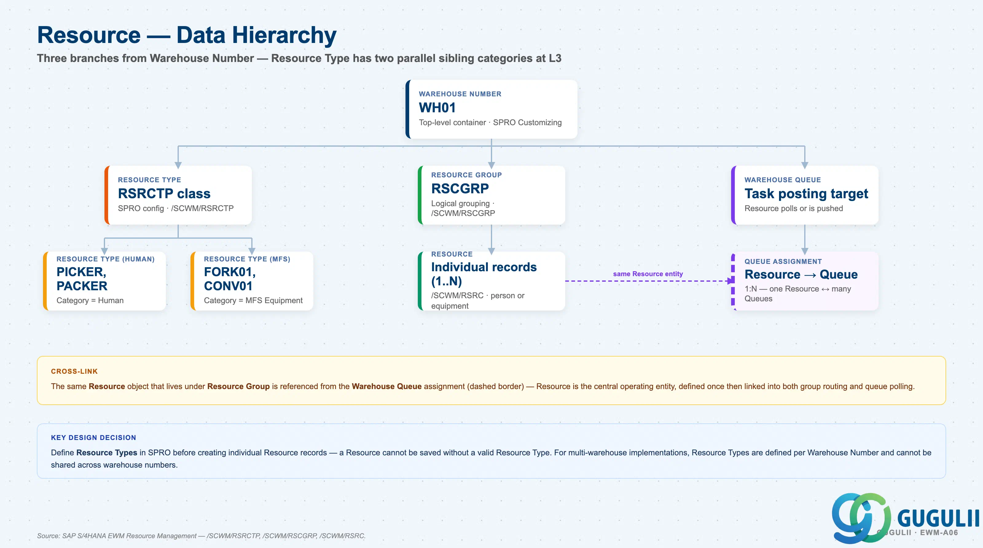 Hierarchy tree showing Warehouse Number → Resource Group → Resource, with Resource Type defined at SPRO level and Warehouse Queue as an assignment