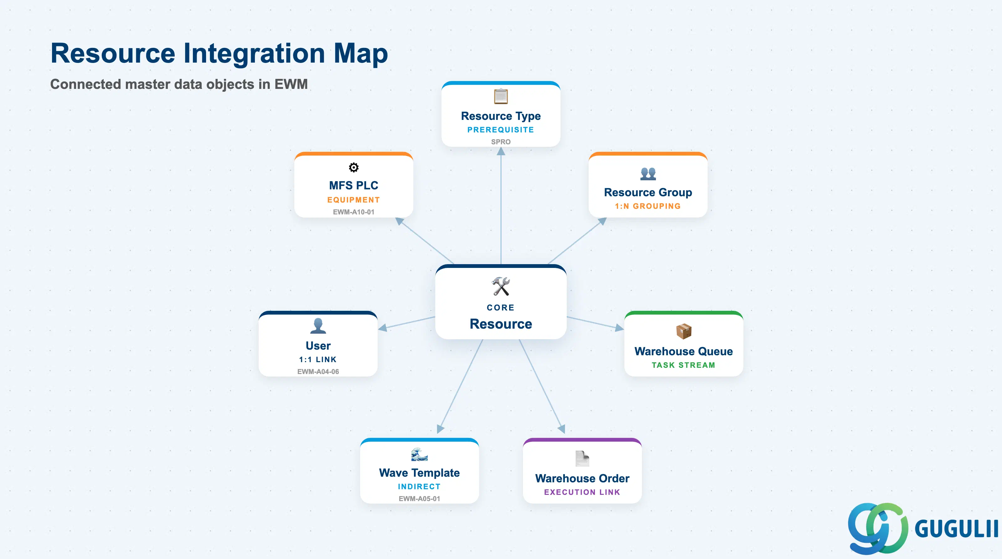 Hub-and-spoke diagram showing Resource at center connected to Resource Type, Resource Group, Warehouse Queue, Warehouse Order, Wave Template, User (EWM-A04-06), and MFS PLC (EWM-A10-xx)