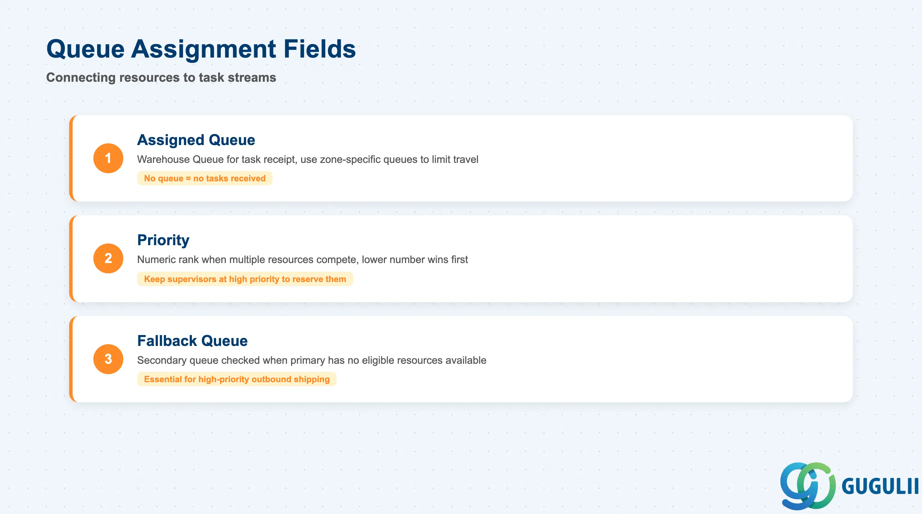 Checklist of Queue Assignment fields: Assigned Queue, Priority, Fallback Queue — showing how tasks flow from Warehouse Queue to Resource