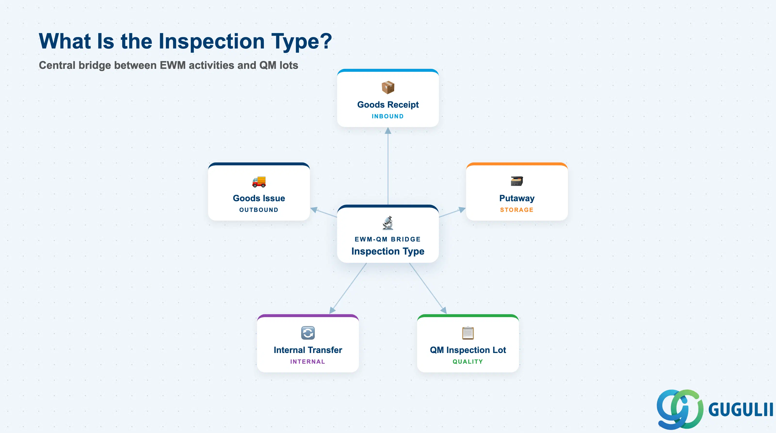 Inspection Type at center connecting EWM warehouse activities and QM inspection lots
