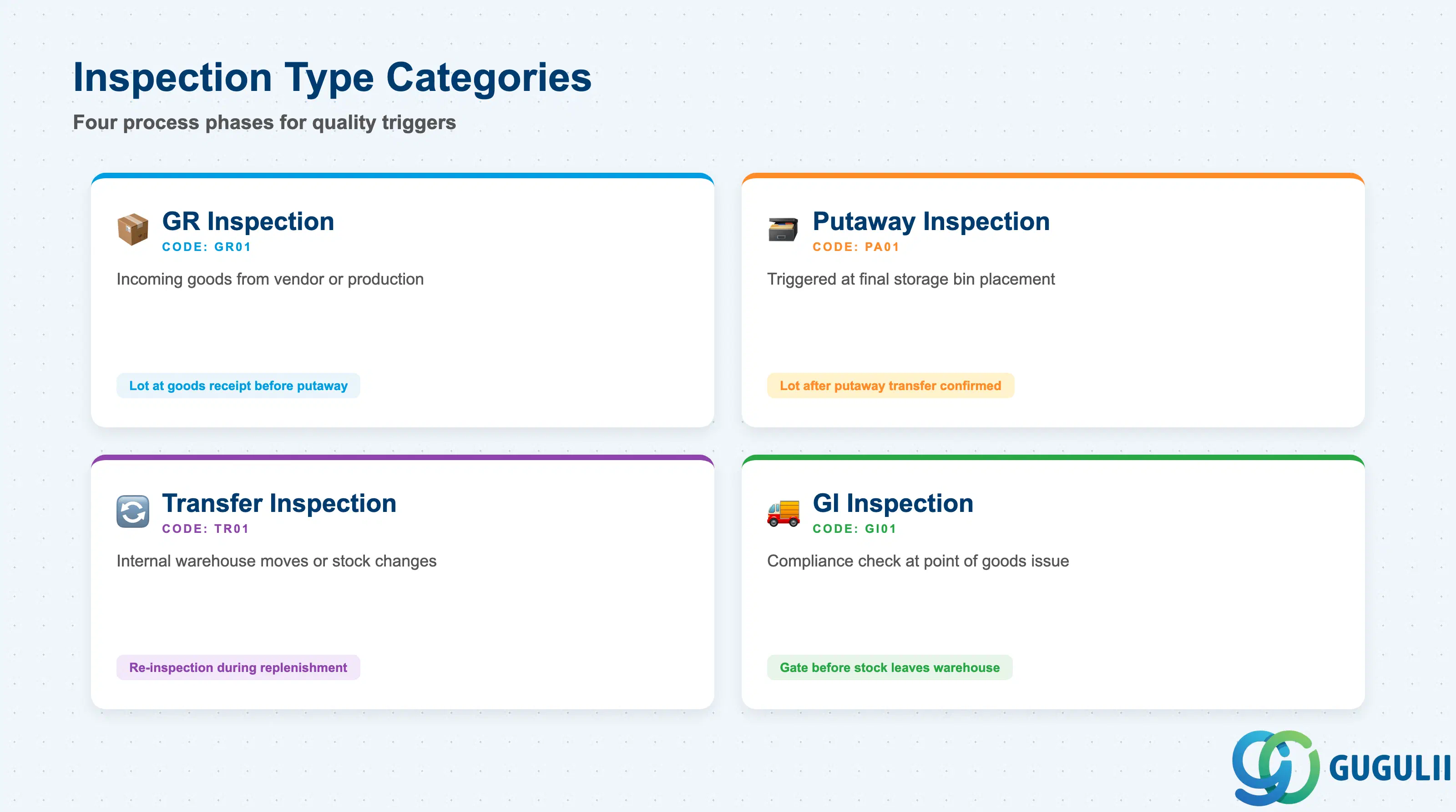 Four EWM inspection type categories — GR, Putaway, Transfer, GI — shown side by side