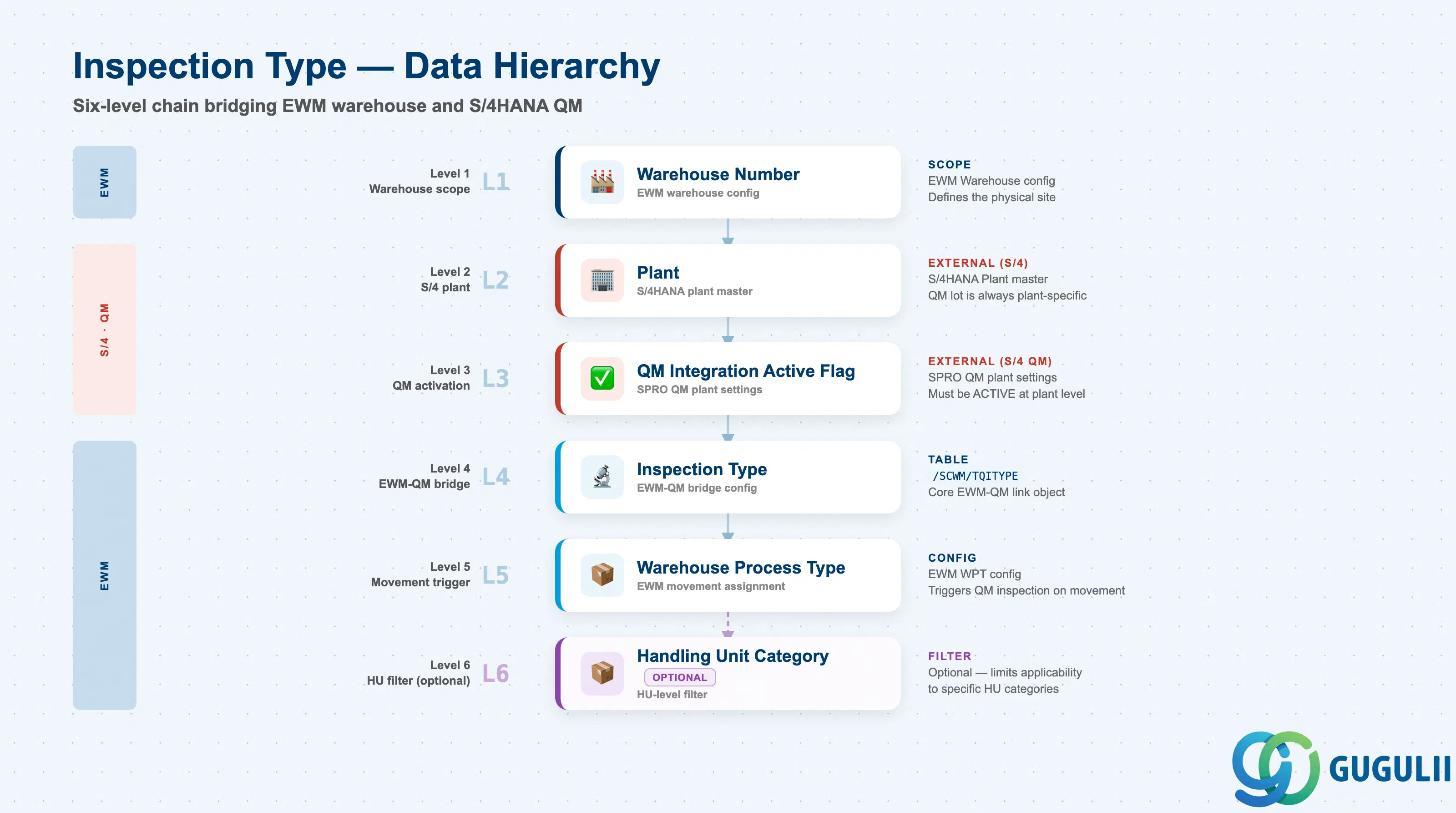 Org hierarchy: Warehouse Number → Plant → QM Integration → Inspection Type → Warehouse Process Type
