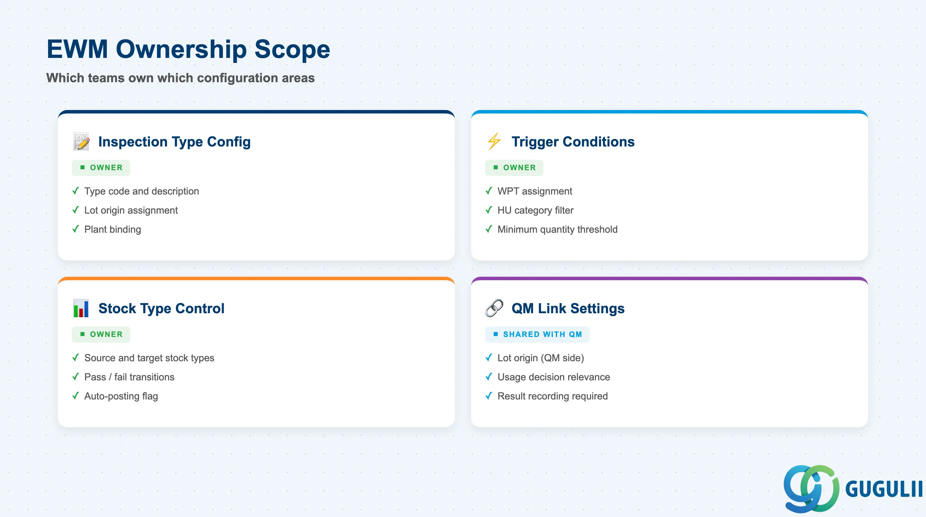 EWM ownership checklist for Inspection Type configuration sections