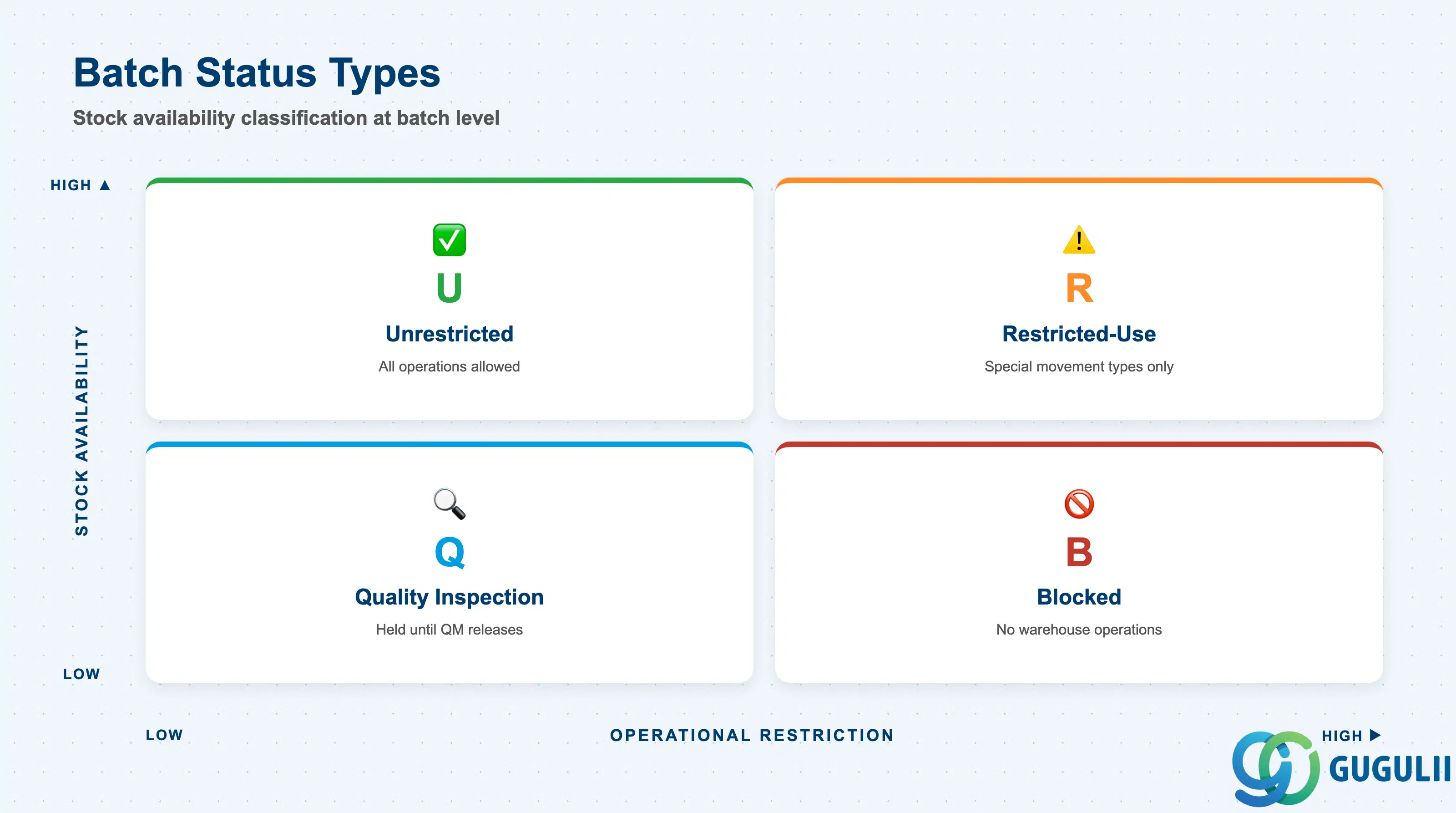 2x2 matrix comparing the four SAP batch status types: Unrestricted, Restricted, Blocked, and Quality Inspection