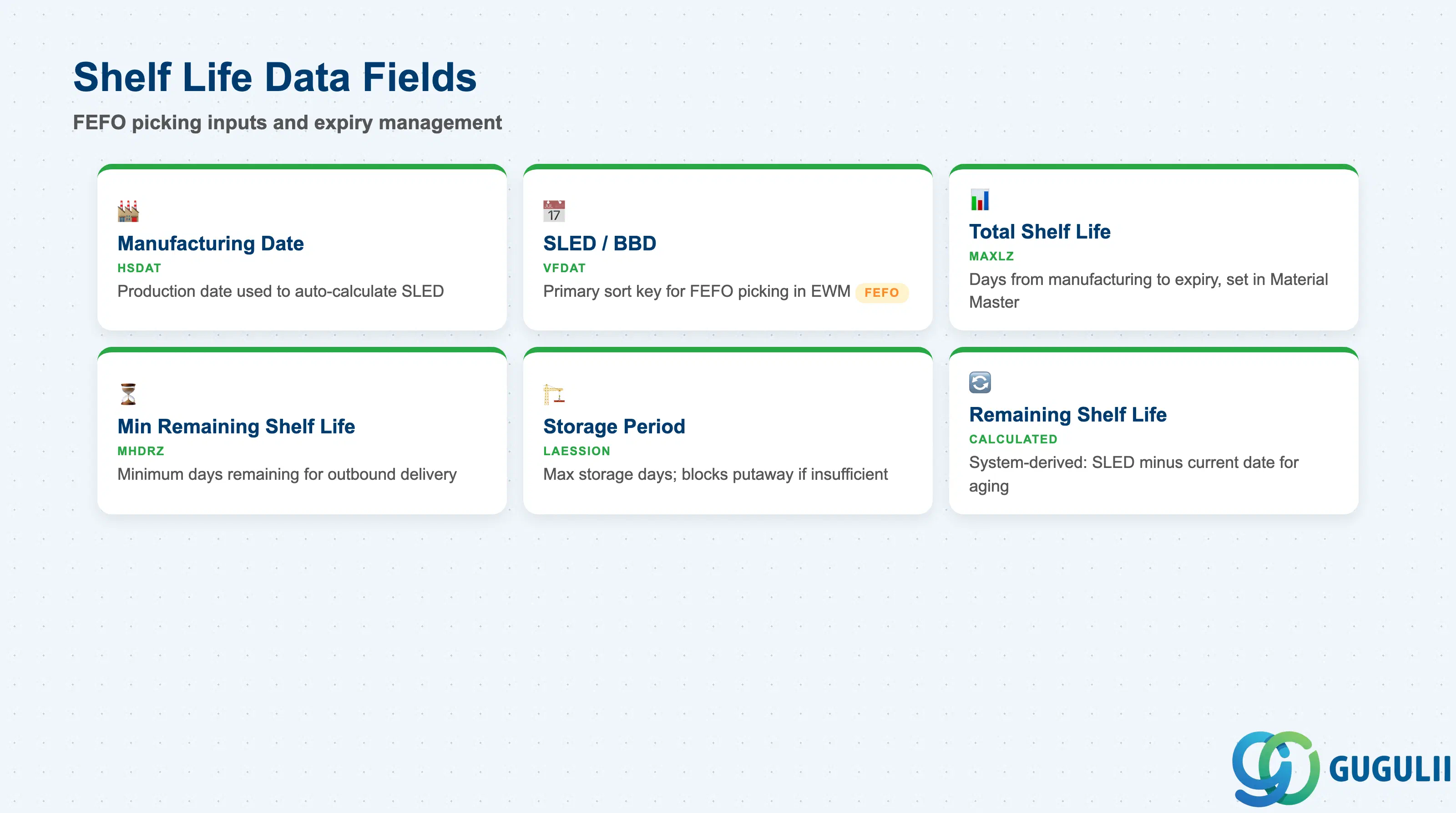 Checklist of shelf life fields: Manufacturing Date, SLED/BBD, Total Shelf Life, Minimum Remaining Shelf Life, with FEFO impact indicators