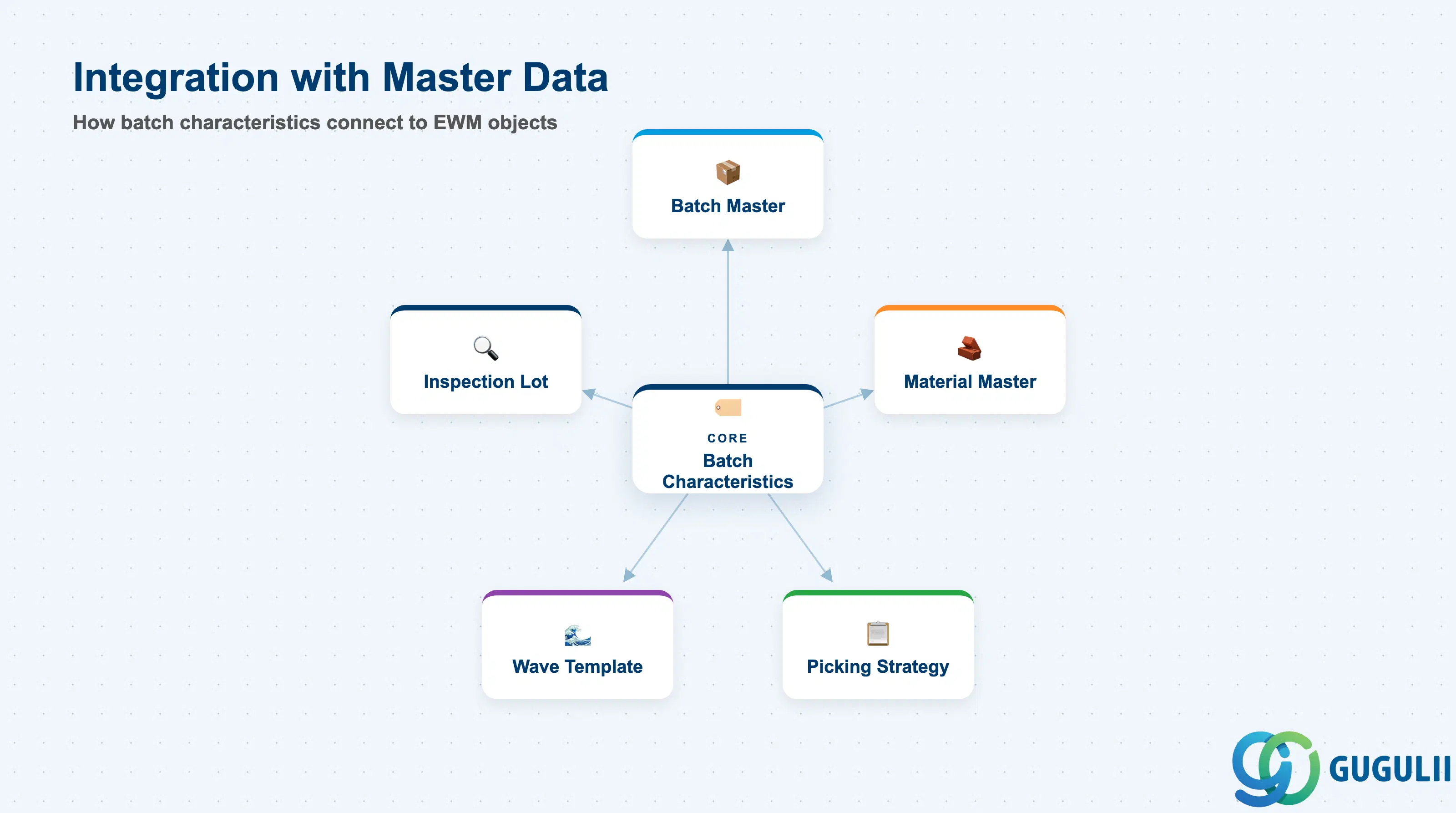 Hub-and-spoke showing Batch Characteristics at center, connected to Batch Master, Material Master, Picking Strategy FEFO, Wave Template, and Inspection Lot