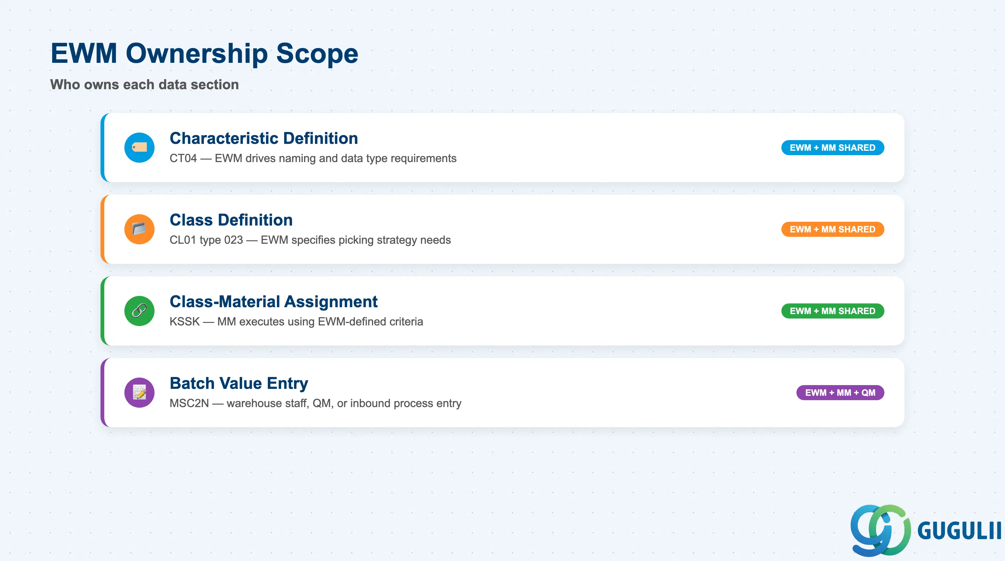 Checklist showing EWM/MM ownership across Batch Characteristics data sections: Characteristic Definition, Class Definition, Class-Material Assignment, Batch Value Entry