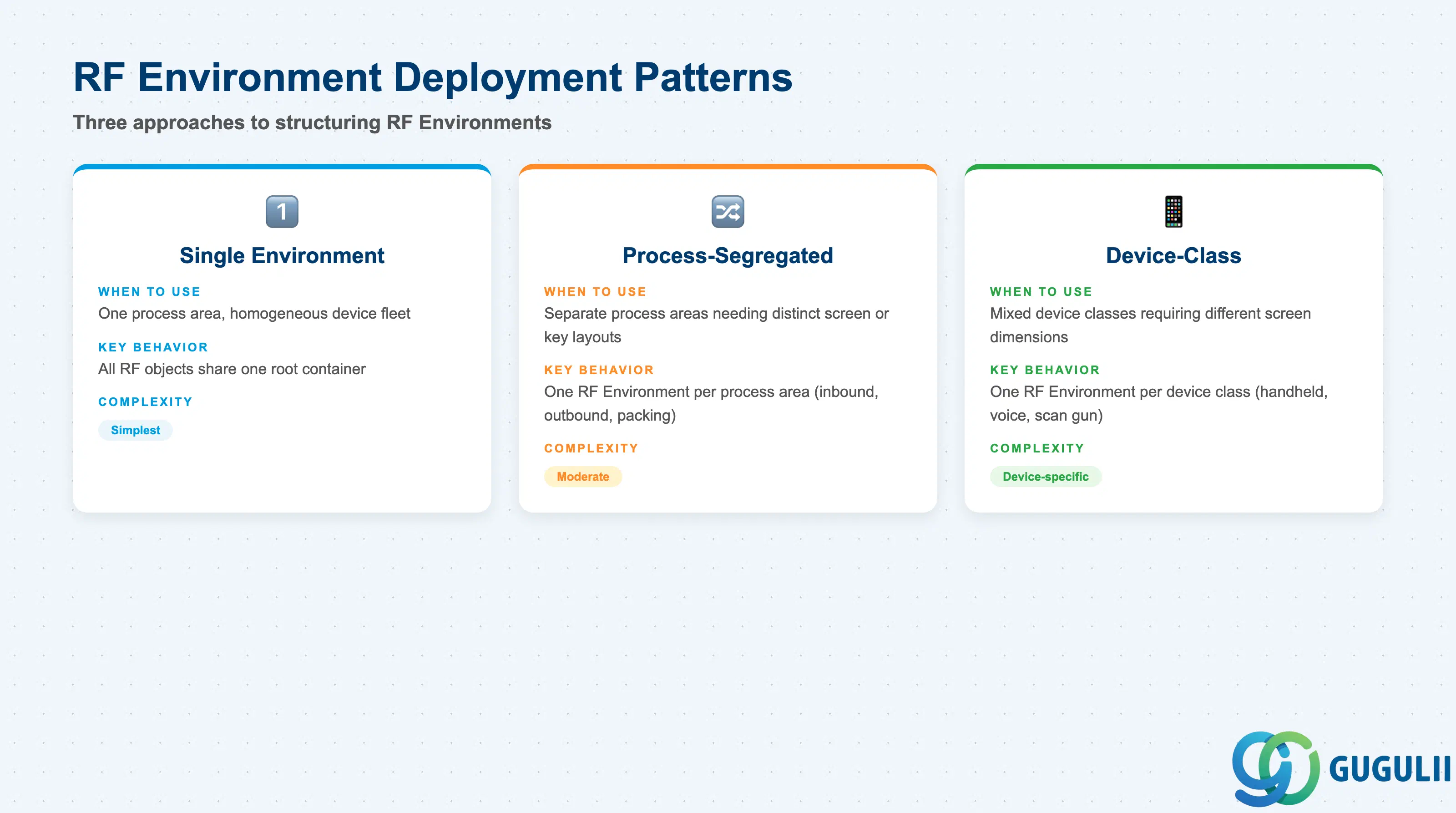 Comparison grid showing three RF Environment deployment patterns: Single Environment, Process-Segregated Environments, and Device-Class Environments