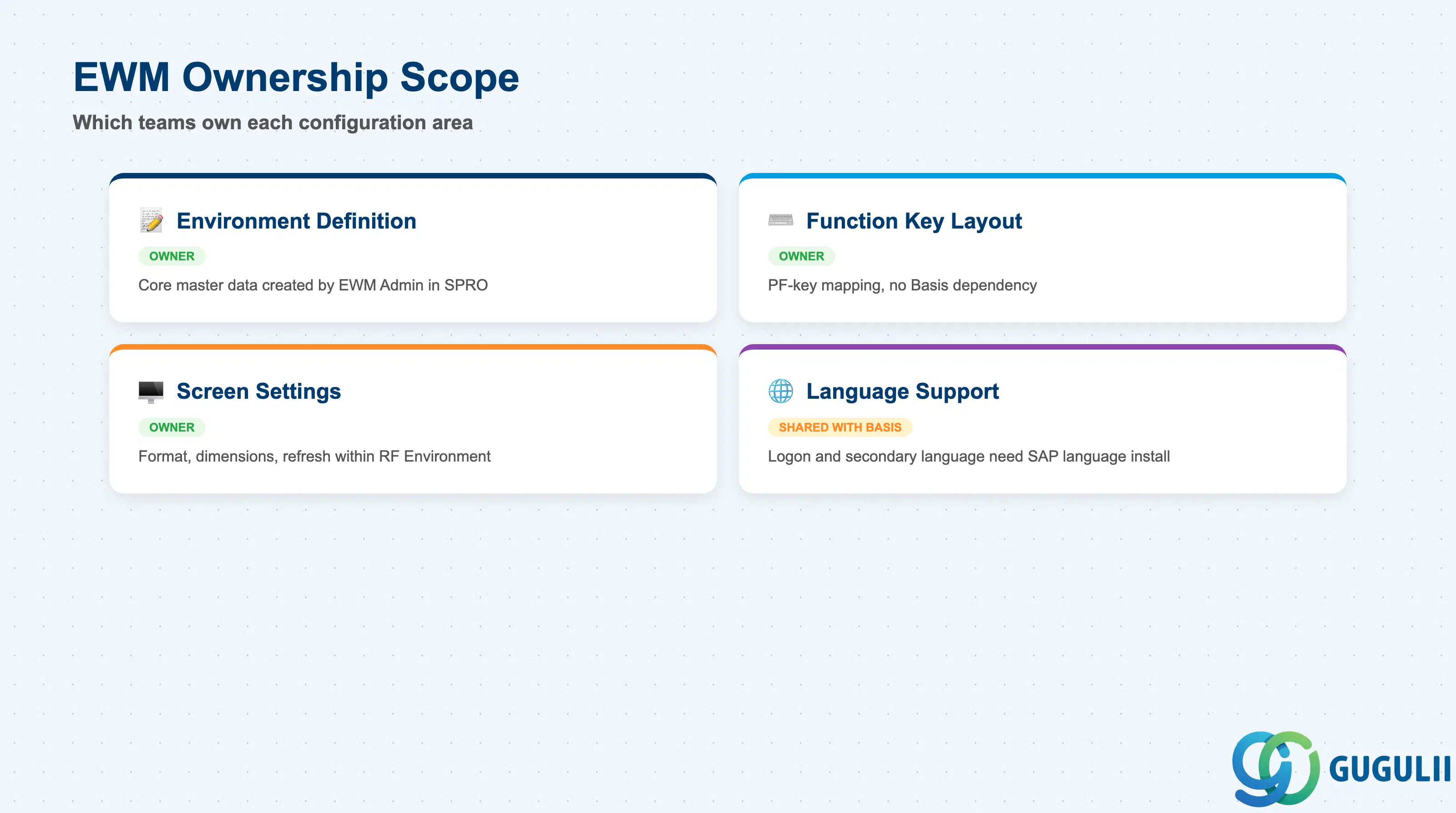 Ownership checklist showing EWM as owner of Environment Definition, Function Key Layout, and Screen Settings, with Basis involvement in Language Support