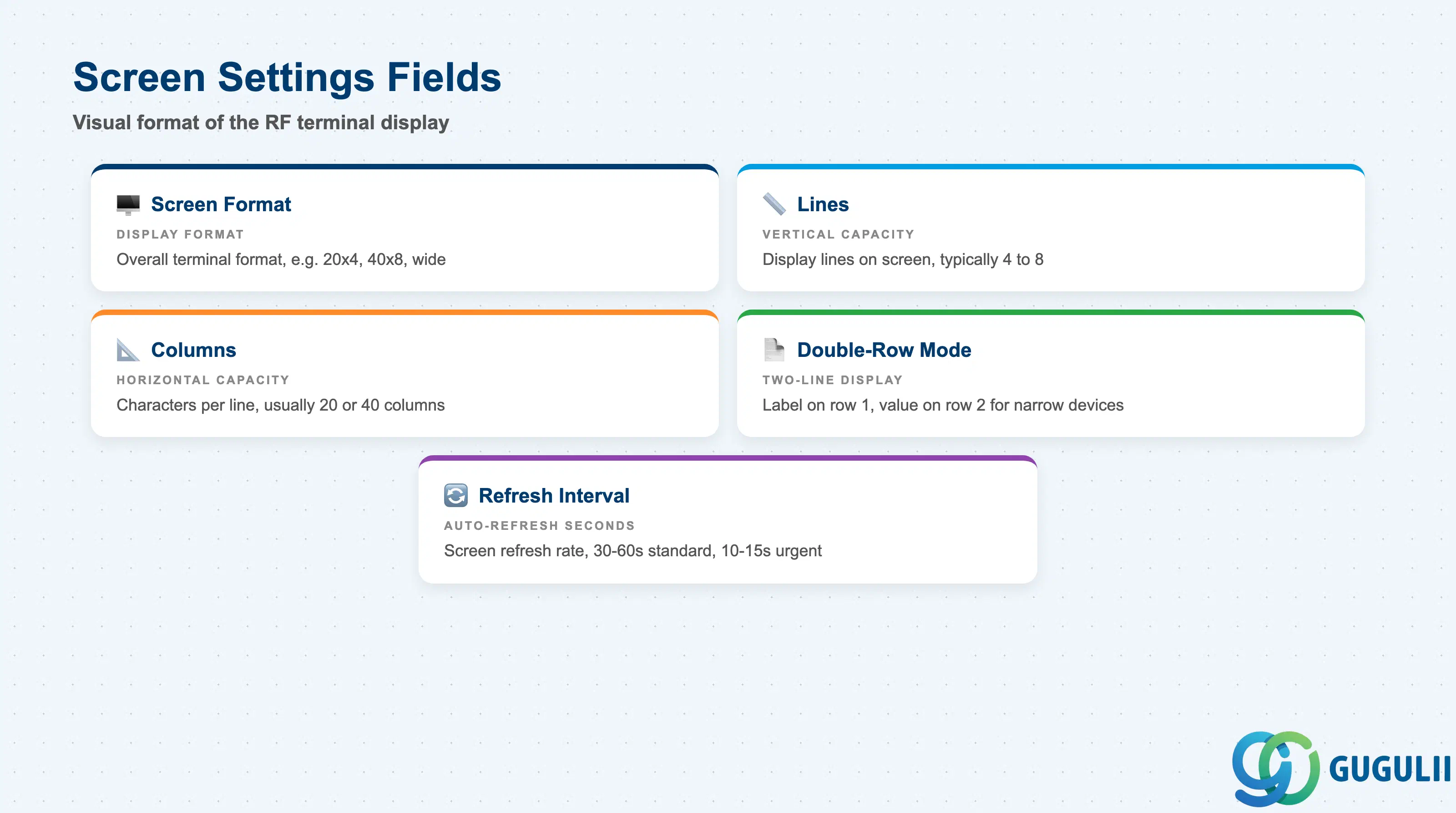 Checklist card showing Screen Settings fields: Screen Format, Lines, Columns, Double-Row Mode, Refresh Interval