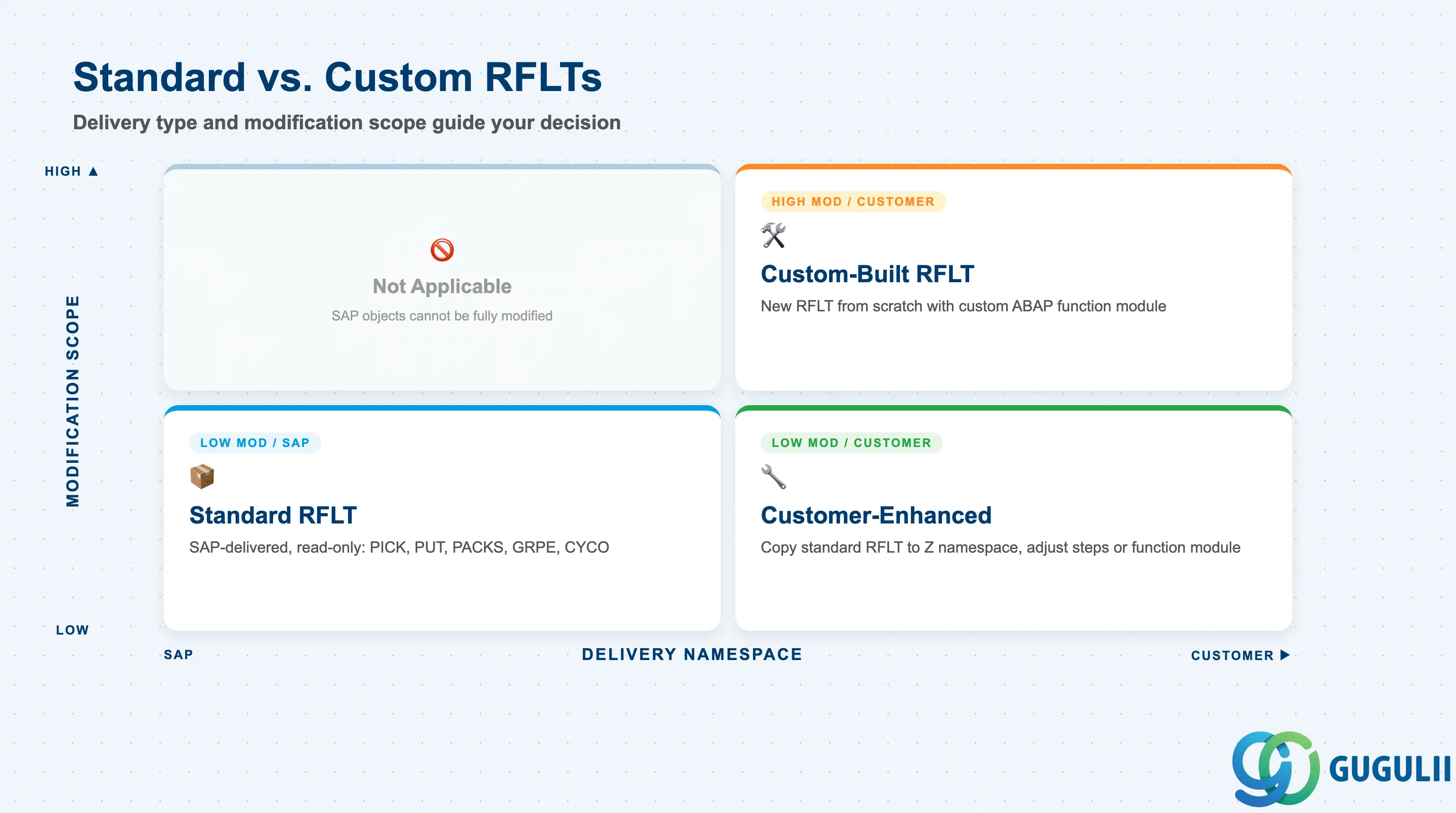2x2 matrix comparing SAP-delivered standard RFLTs, customer-enhanced RFLTs, and custom-built RFLTs by delivery type and modification scope