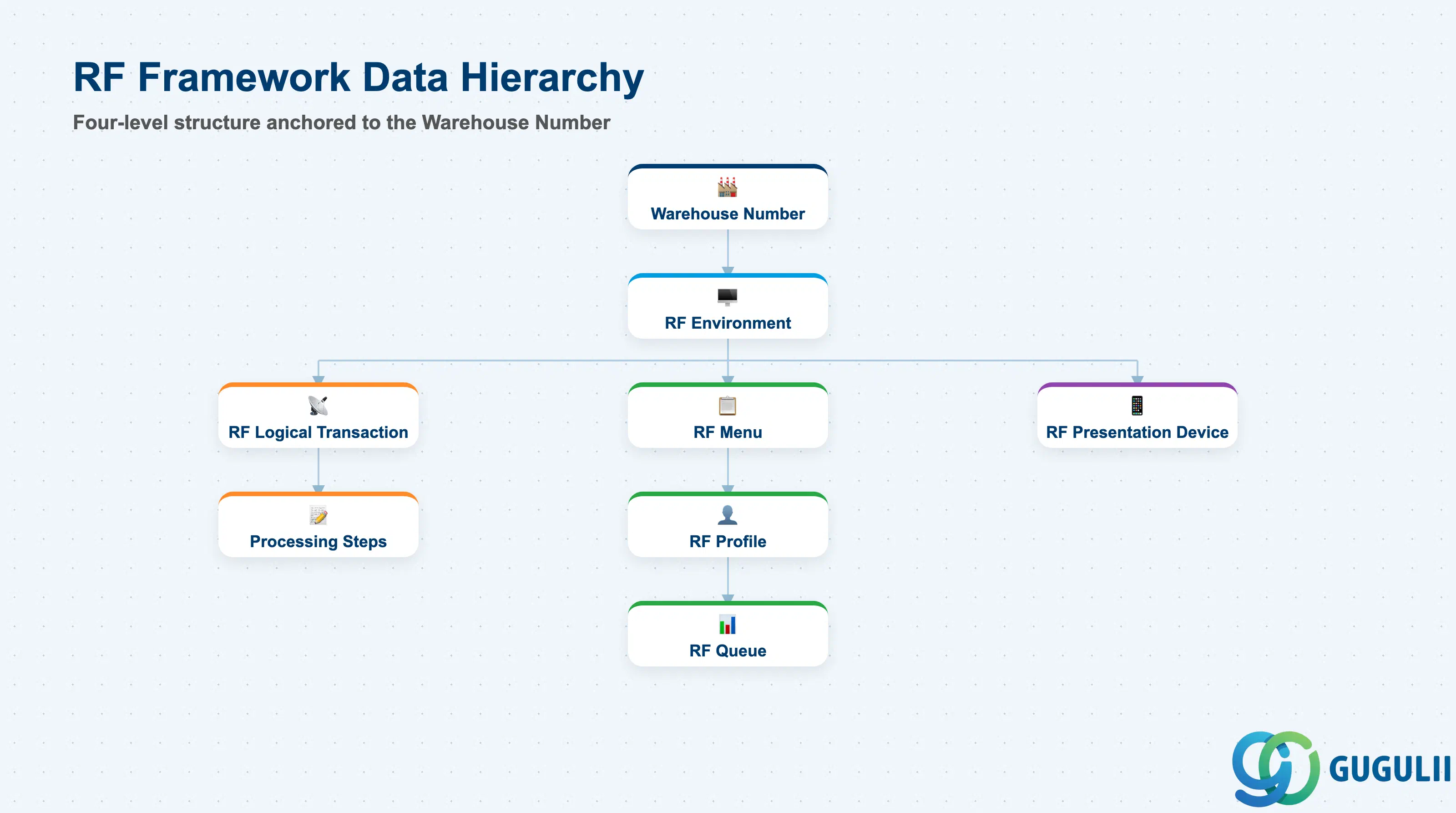 Hierarchy tree showing RF Framework levels: RF Environment → RF Logical Transaction / RF Menu → RF Profile → RF Presentation Device, with processing steps under each RFLT