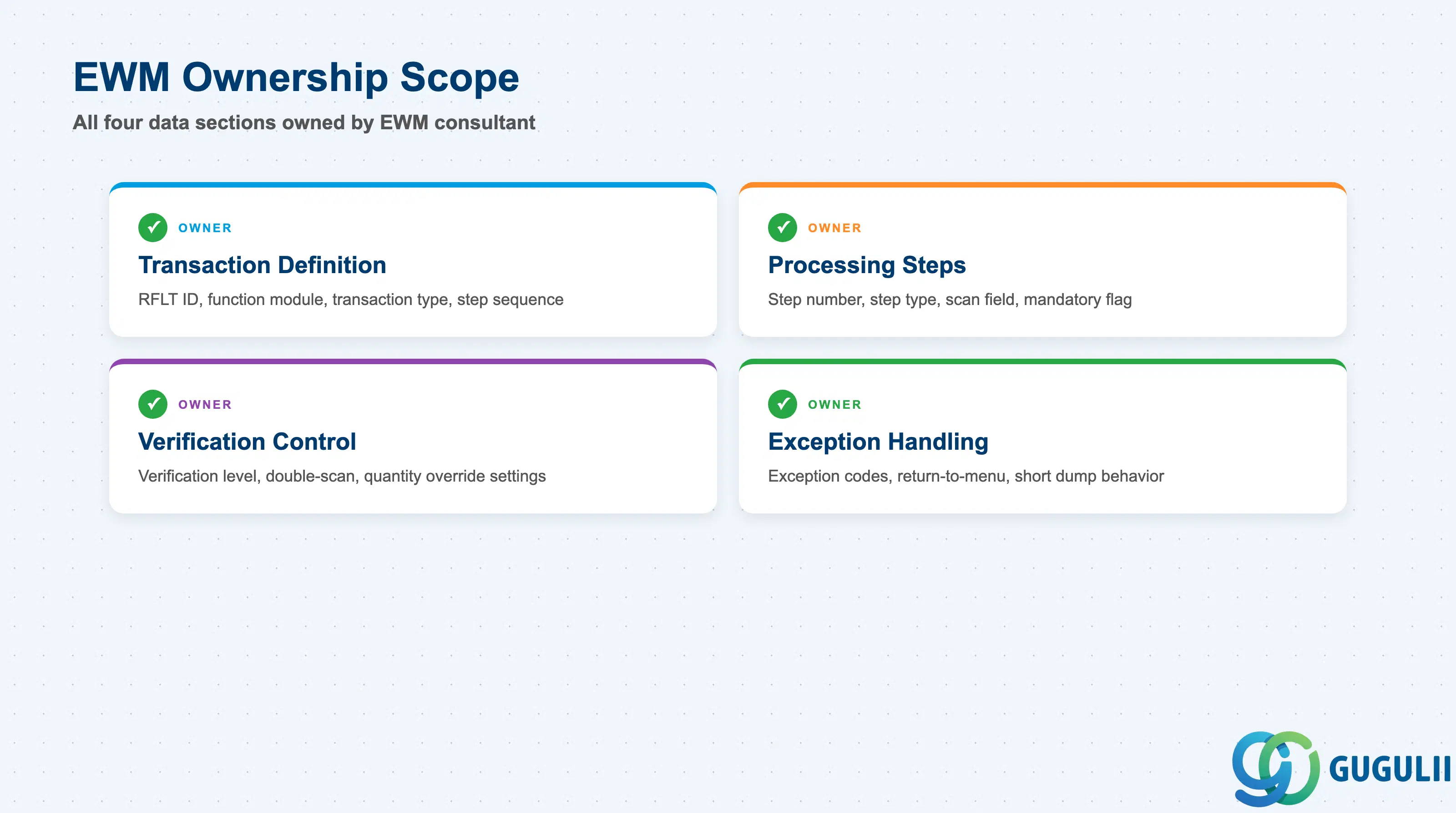 Checklist showing EWM consultant ownership across RF Logical Transaction data sections: Transaction Definition, Processing Steps, Verification Control, Exception Handling