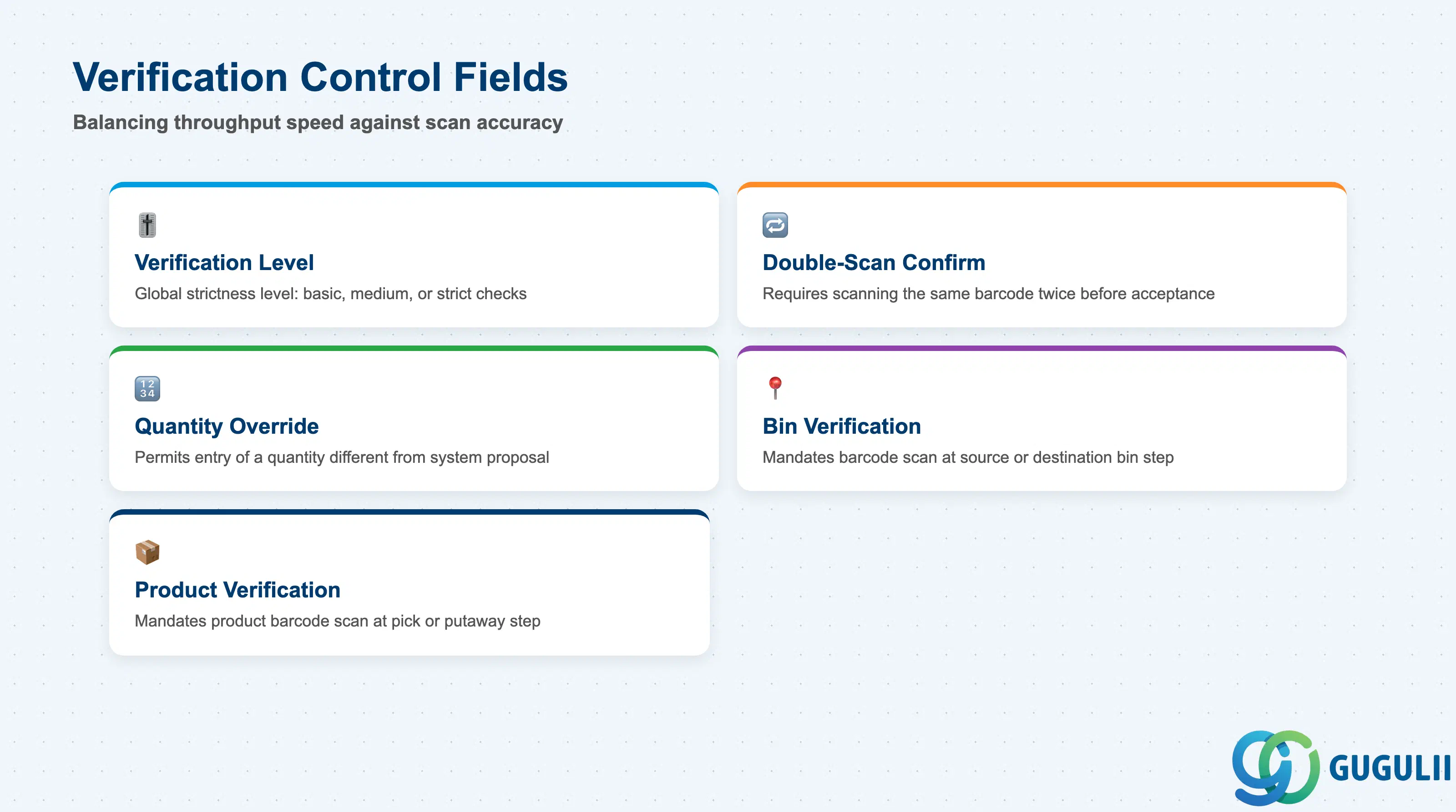 Checklist of verification control fields for RF Logical Transaction: Verification Level, Double-Scan Confirmation, Quantity Override Allowed, Bin Verification, Product Verification