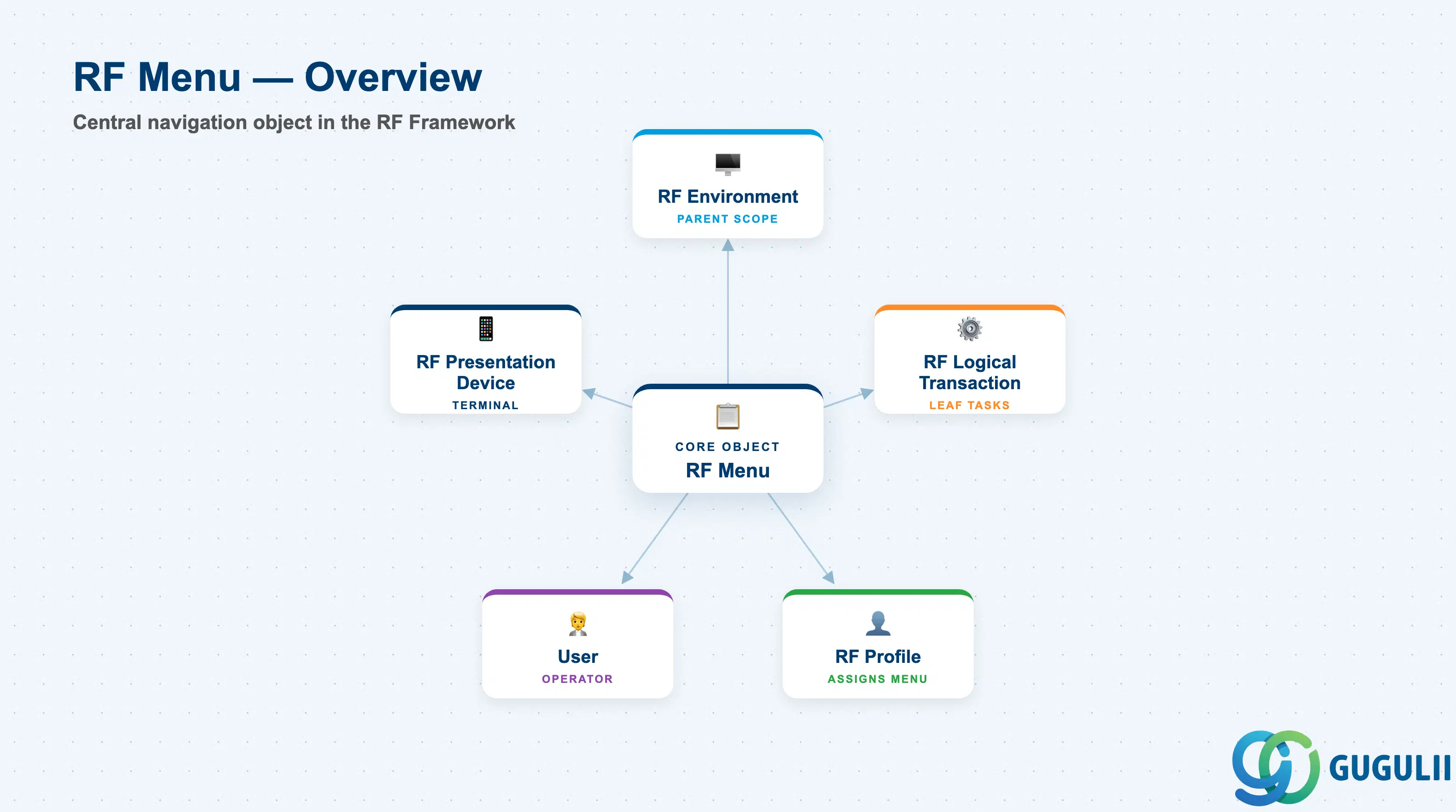 Hub-and-spoke diagram showing RF Menu at center, connected to RF Environment, RF Logical Transaction, RF Profile, User, and RF Presentation Device