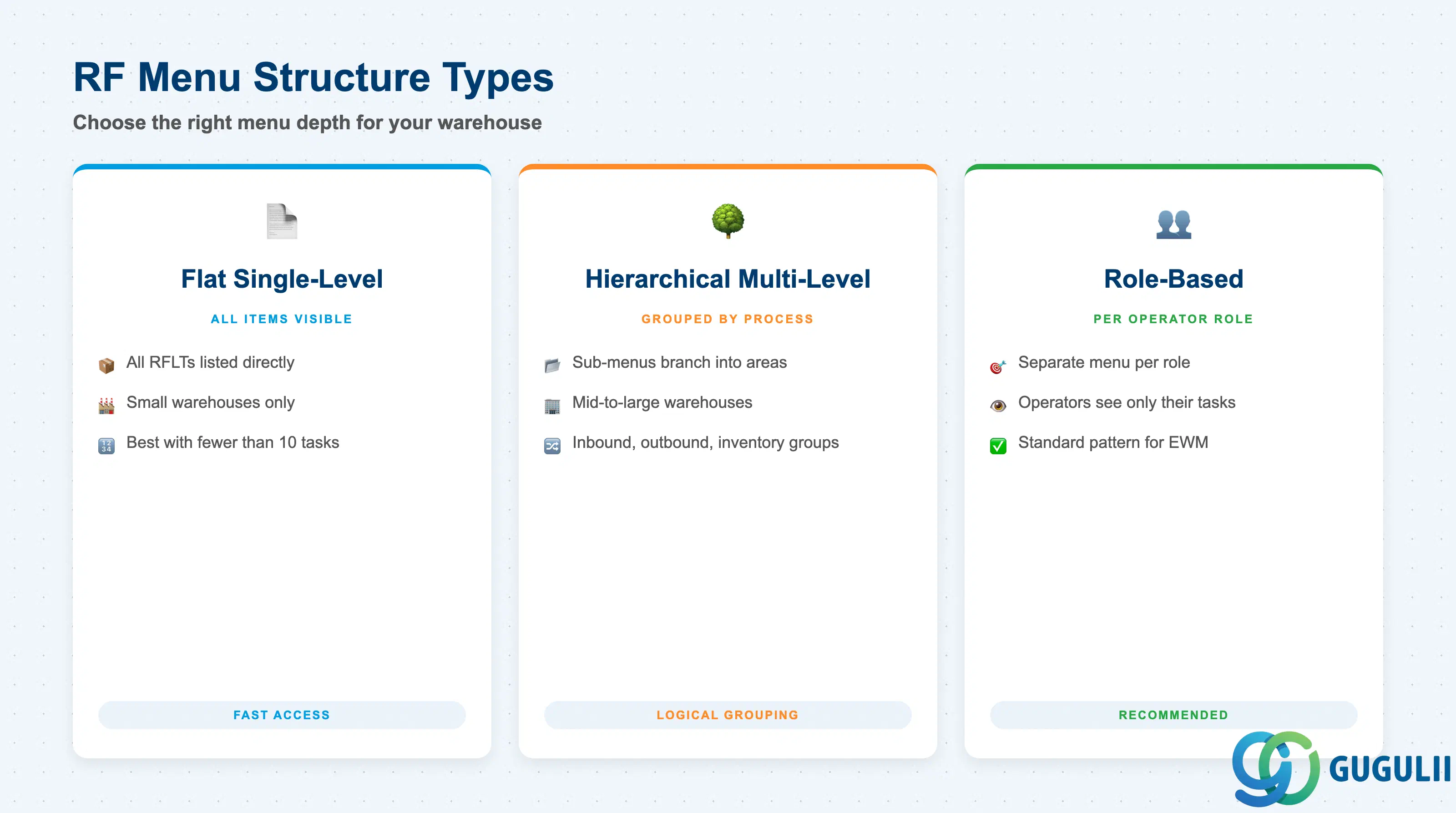 Comparison grid showing three RF Menu structure types: Flat Single-Level, Hierarchical Multi-Level, and Role-Based menus