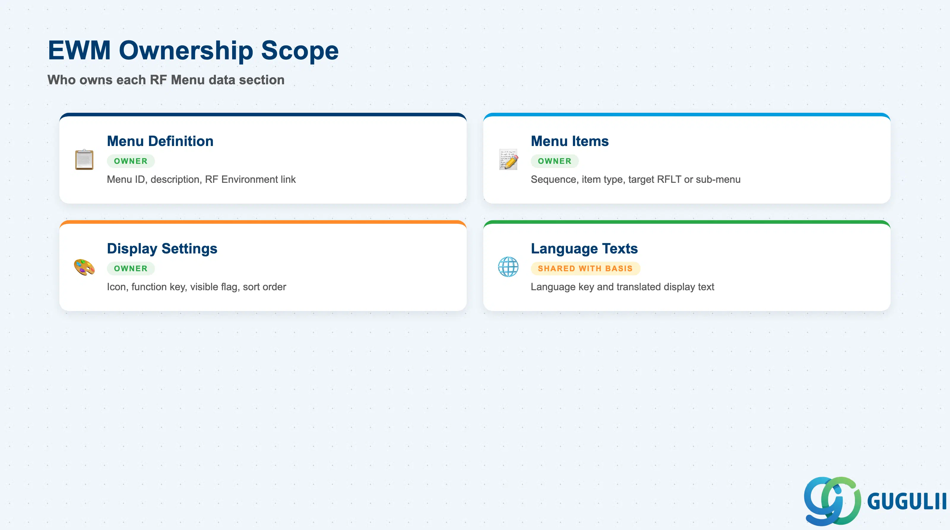 Checklist showing EWM ownership across RF Menu data sections: Menu Definition, Menu Items, Display Settings, and Language Texts