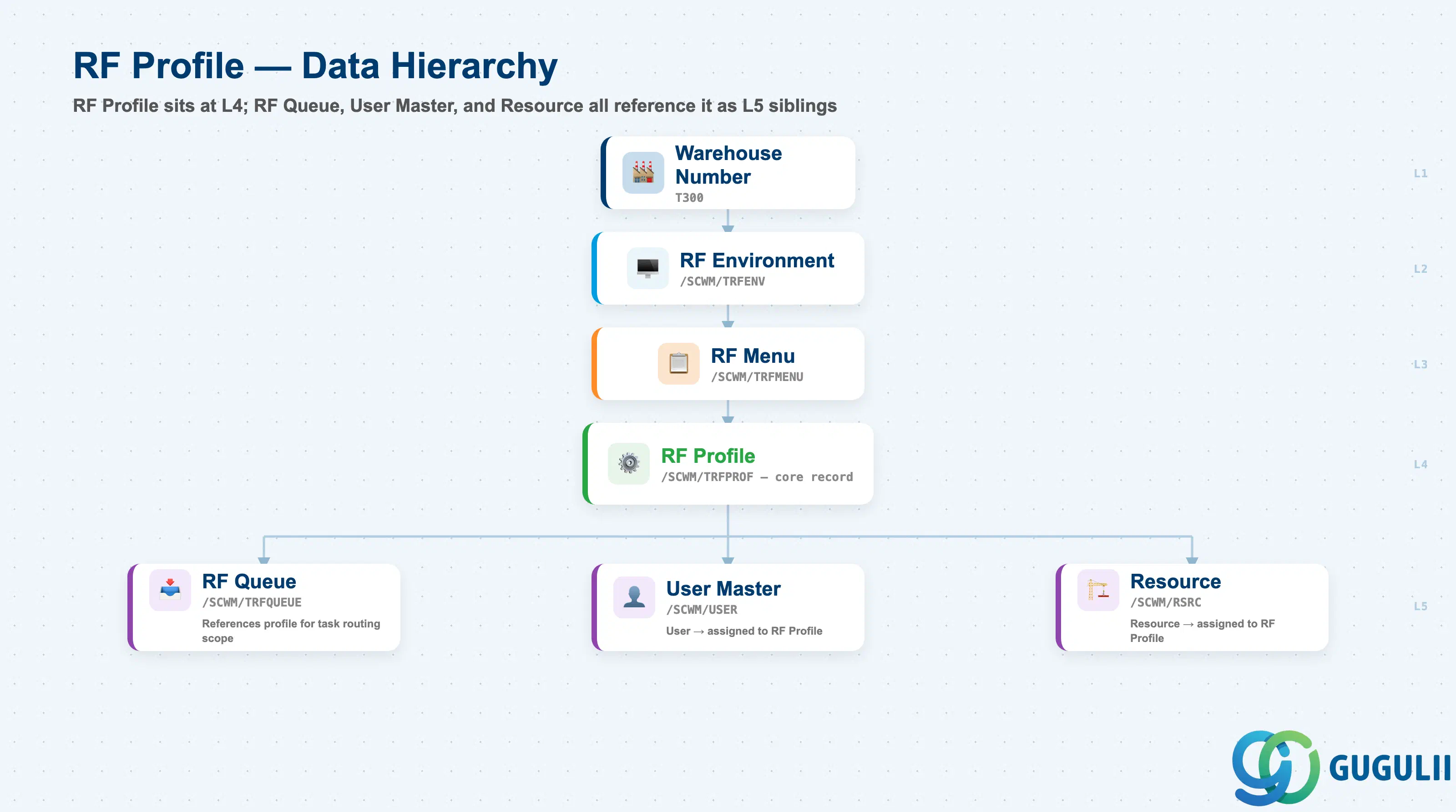 Hierarchy tree showing RF Framework levels: Warehouse Number → RF Environment → RF Menu → RF Profile → RF Queue, and User/Resource as assignees