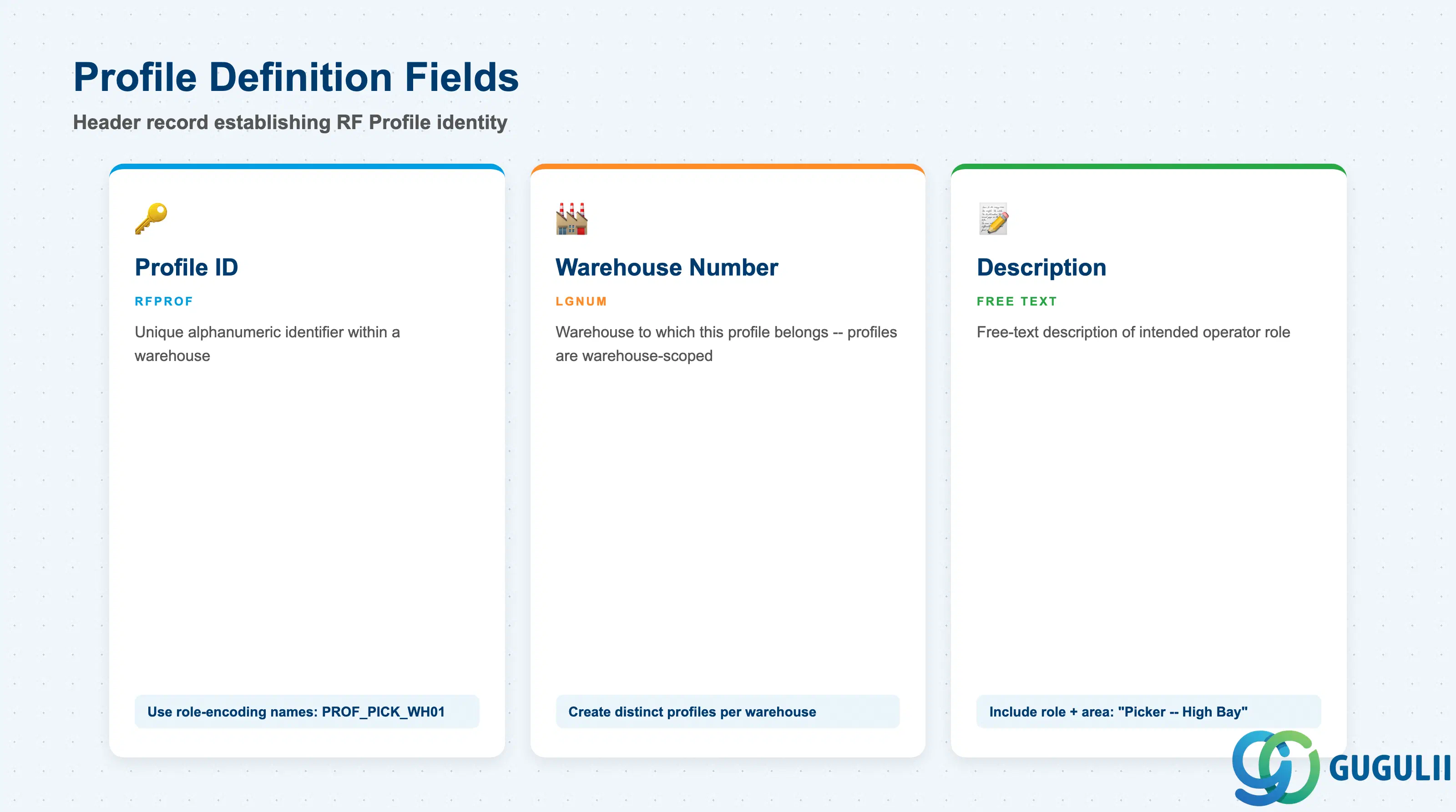 Checklist slide showing RF Profile Definition fields: Profile ID, Description, Warehouse Number, RF Environment (derived)