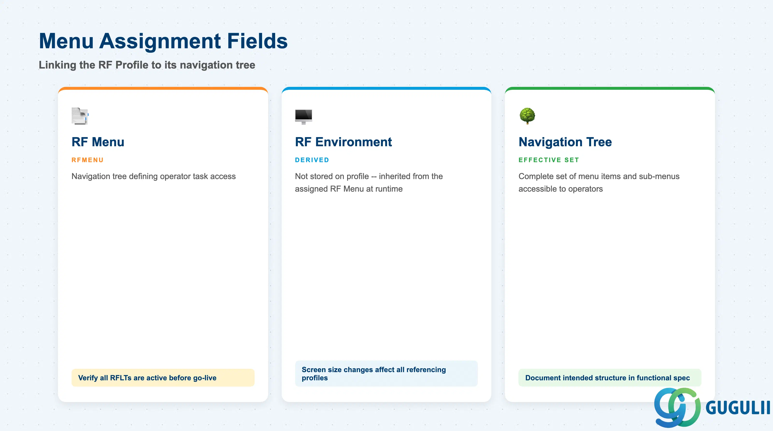 Checklist slide showing RF Profile Menu Assignment fields: RF Menu ID, RF Environment (derived), Effective Navigation Tree